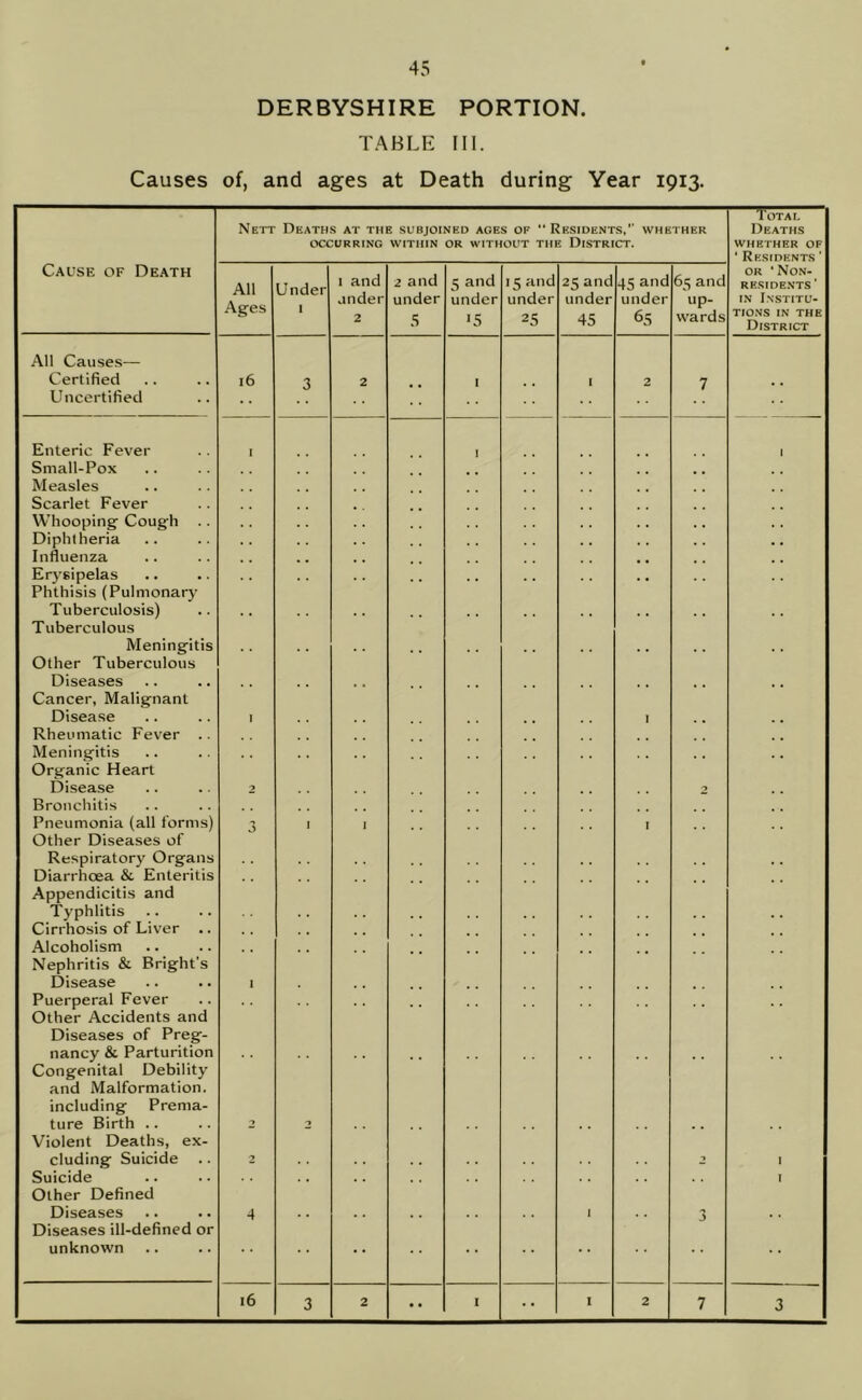 DERBYSHIRE PORTION. TABLE III. Causes of, and ages at Death during Year 1913. Cause of Death Nett Deaths at the subjoined ages of “Residents, whether OCCURRING WITHIN OR WITHOUT THE DISTRICT. 'I'OTAL Deaths WHETHER OF ‘ Residents ' OR ‘Non- residents ' IN I.NSTITU- TIONS IN THE District All Ages Under I and under 2 2 and under .S 5 a'ld under «5 15 and under 25 25 and under 45 45 and under 65 65 and \ip- vvards All Causes— Certified Uncertified 16 3 2 I 1 2 7 Enteric Fever Small-Pox Measles Scarlet Fever Whooping Cough .. Diphtheria Influenza Erysipelas Phthisis (Pulmonary Tuberculosis) Tuberculous Meningitis Other Tuberculous Diseases Cancer, Malignant Disease Rheumatic Fever .. Meningitis Organic Heart Disease Bronchitis Pneumonia (all forms) Other Diseases of Respiratory Organs Diarrhoea & Enteritis Appendicitis and Typhlitis Cirrhosis of Liver .. Alcoholism Nephritis & Bright’s Disease Puerperal Fever Other Accidents and Diseases of Preg- nancy & Parturition Congenital Debility and Malformation, including Prema- ture Birth .. Violent Deaths, ex- cluding Suicide Suicide Other Defined Diseases Diseases ill-defined or unknown 1 1 2 3 2 4 1 2 I I I I I 2 2 I 1 16 3 2 •• 1 I 2 7 3