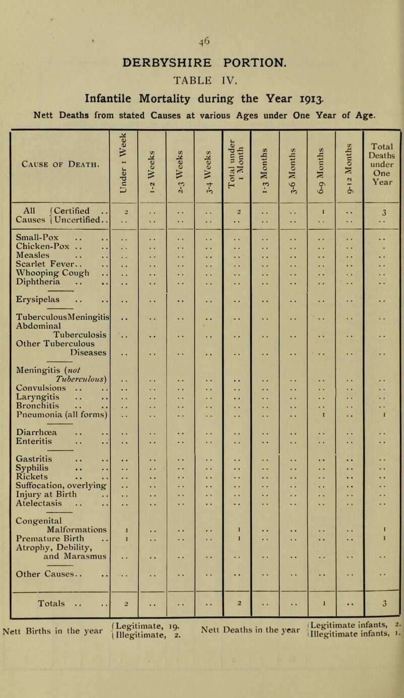 TABLE IV. Infantile Mortality during the Year 1913. Nett Deaths from stated Causes at various Ages under One Year of Age. Cause of Death. All (Certified Causes | Uncertified Small-Pox Chicken-Pox .. Measles Scarlet Fever.. Whooping Cough Diphtheria Erysipelas TuberculousMeningitis Abdominal Tuberculosis Other Tuberculous Diseases Meningitis {not Tuberculous) Convulsions .. Laryngitis Bronchitis Pneumonia (all forms) Diarrhoea Enteritis Gastritis Syphilis Rickets Suffocation, overlying Injury at Birth Atelectasis Congenital Malformations Premature Birth Atrophy, Debility, and Marasmus Other Causes. Totals (U D 4) T3 C D C/) 0) CO CO V 'Ll ^ e- S c O O - H CO J= c o s I CO pC o <r. c o S N Total Deaths under One Year f Legitimate, 19. I Illegitimate, 2. M .1 • .1 (Legitimate infants, 2.
