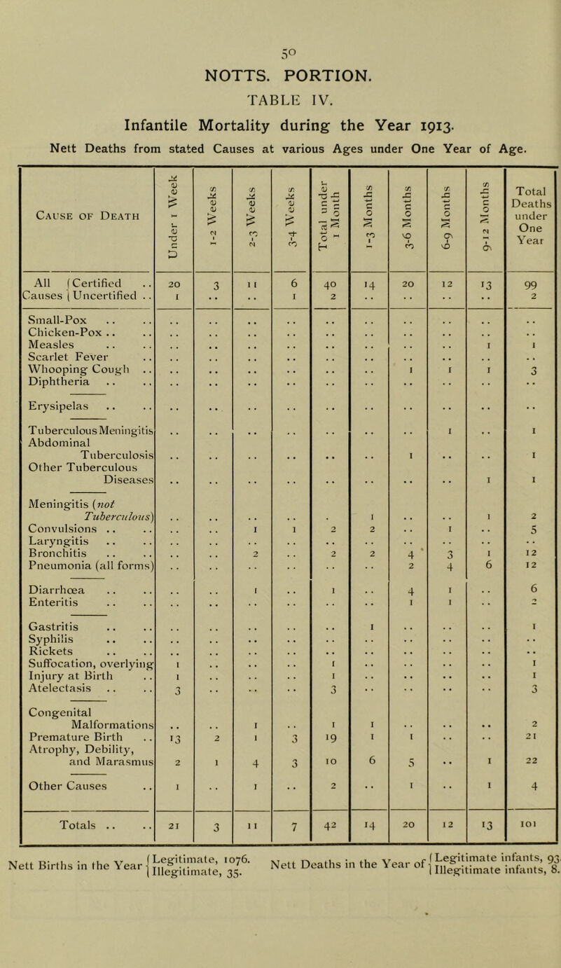 TABLE IV. Infantile Mortality during the Year 1913. Nett Deaths from stated Causes at various Ages under One Year of Age. Cause of Death Under i Week 1-2 Weeks a; 1 N in V V 1 Total under I Month 1 1-3 Months 3-6 Months 6-9 Months 9-12 Months i Total Deaths under One Year All (Certified 20 3 1 1 6 40 '4 20 12 >3 99 Causes (Uncertified .. ‘ I 2 2 Small-Pox Chicken-Pox .. , , , , Measles , , , , I 1 Scarlet Fever , , , , , , . , Whooping Cough . . • . • . . . . . . . I 1 I 3 Diphtheria Erysipelas •• T uberculous Meningitis Abdominal I Tuberculosis Other Tuberculous • • ’ • • 1 Diseases • 1 Meningitis (not Tuherculons) . . I . . I 2 Convulsions .. 1 1 2 2 I . . 5 Laryngitis . . Bronchitis 2 2 2 4 * 3 I I 2 Pneumonia (all forms) 2 4 6 12 Diarrhoea I I 4 , 6 Enteritis 1 2 Gastritis .. I I Syphilis . . . . . . . . .. . - Rickets , , • . . , .. . . Suffocation, overlying 1 . . . . I . . I Injury at Birth 1 I .. . . I Atelectasis 3 •• 3 3 Congenital Malformations . , I I I .. • • 2 Premature Birth Atrophy, Debility, I * 0 2 I 3 19 I 1 21 and Marasmus 2 > 4 3 10 6 5 • • I 22 Other Causes I • 2 ' 1 4 Totals .. 21 3 1 I 7 42 *4 20 12 •3 101 (Illegitimate, 35.