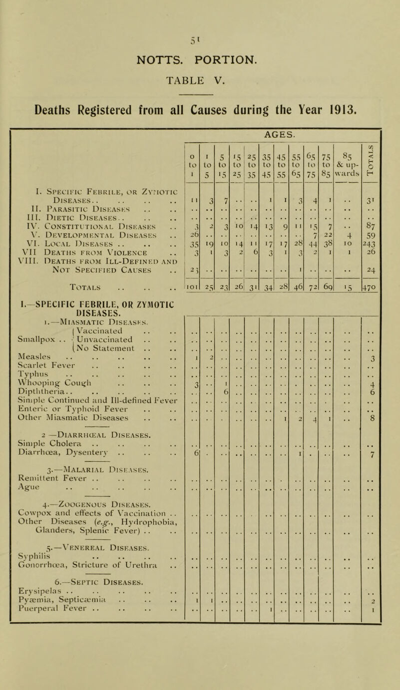 NOTTS. PORTION. TABLE V. Deaths Registered from all Causes during the Year 1913. AGES. 0 I 5 ^5 25 35 45 55 65 75 85 (/I < to to to to to to to to to to & up- 0 1 5 '5 25 35 45 55 65 75 «5 wards H I. Se’ecific F'ebku.e, or Zvnoric Diseases.. 1 1 3 7 1 I 3 4 I 3* 11. Parasitic Disi;asks III. Dietic Diseases.. I\’. CONSTITCTIONAL DlSICASES 2 3 10 ■4 13 9 11 15 7 87 Developmicntal Diseases 26 7 22 4 59 \’I. Local Diseases .. 35 '9 to '4 1 t ‘7 '7 28 44 3S 10 243 V'll Deaths fko.m \’iolence \’III. Deaths from Ill-Defined and 3 1 3 > 6 3 3 2 26 Not Spechted Causes 1 24 Totals lOI 25 23 26 3‘ 34 28 46 72 69 '5 470 1. SPECIFIC FEBRILE, OR ZYMOTIC DISEASES. 1.—Miasmatic Diseases. 1 A’acciiiated Smallpo.x .. -'Unvaccinated (No Statement Measles .Scarlet Fever ' 2 3 Typhus Whooping Cough 3 1 4 Dipththeria. . Simple Continued and Ill-defined Fever 6 6 Entei'ic or Typhoid Fever Other Miasmatic Diseases ■; 2 4 1 's 2 —Diarrhucal Diseases. Simple Cholera Diarrhoea, Dysentery 6 1 7 3-—.Mal.vrial Disi;ases. Remittent Fever .. Ague • • 4-—Zoogenous Diseases. Cowpox and effects of X'accination . . Other Diseases Hydrophobia, Glanders, Splenic Fever) .. S-—X'enereal Diseases. Syphilis Gonori'hcca, Stricture of Urethra ,, 6.—Septic Dise.ases. Erysipelas .. Pyaemia, Septica.’mia 1 1