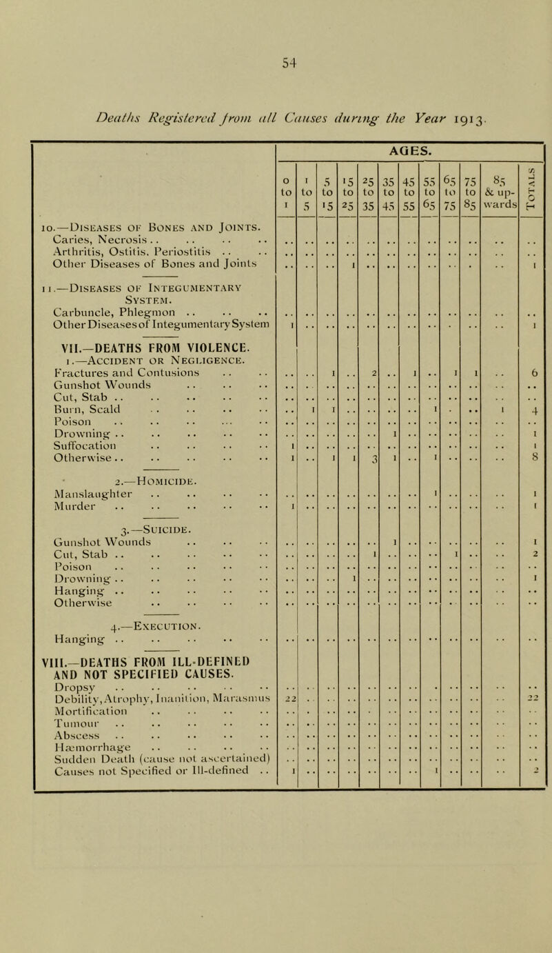 Deaths Registered from at I Causes during the Year 1913. AGES. o to to 5 5 to ■5 & up- wards 10.—Diseases oe Bones and Joints. Caries, Necrosis.. .. .. .. Arthritis, Ostitis. Periostitis .. .. Other Diseases of Bones and Joints i .. 1 II.—Diseases oe Integumentary System. Carbuncle, Phleg'iiion .. OtherDiseasesof Integumentary System 1 VII.—DEATHS FROM VIOLENCE. 1.—Accident or Negi.igence. Fractures and Contusions .. i .. 2 .. 1 .. i 1 Gunshot Wounds .. .. Cut, Stab .. .. .. .. Bui n, Scald . . . . .. .. .. i i i • •. 1 Poison .. .. .. ... Drowning .. .. .. .. 1 Suffocation .. .. .. . • 1 Otherwise.. .. .. .. • • 1 .. i 1 3 1 .. i 2.— Homicide. iManslaughter Murder .. .. .. .. •• 1 6 4 I I 8 3.—Suicide. Gunshot Wounds .. .. 1 i Cut, Stab .. .. .. .. I I .. .. 2 Poison .. .. ■ • . • Drowning .. .. .. . • i 1 Hanging .. .. .. • • Otherwise .. .. . • 4.—Execution. Hanging .. .. . . . • VIII.—DEATHS FROM ILL-DEFINED AND NOT SPECIFIED CAUSES. Dropsy . . . • • . ■ • Debility,.Atrophy, Inanition, Marasmus >2 . Mortification .. .. .. Tumour .. .. .. .. Abscess . . .. .. .. Ha.‘morrhage .. .. .. Sudden Death (cause not ascertained) Causes not Specified or Ill-defined .. 1 1