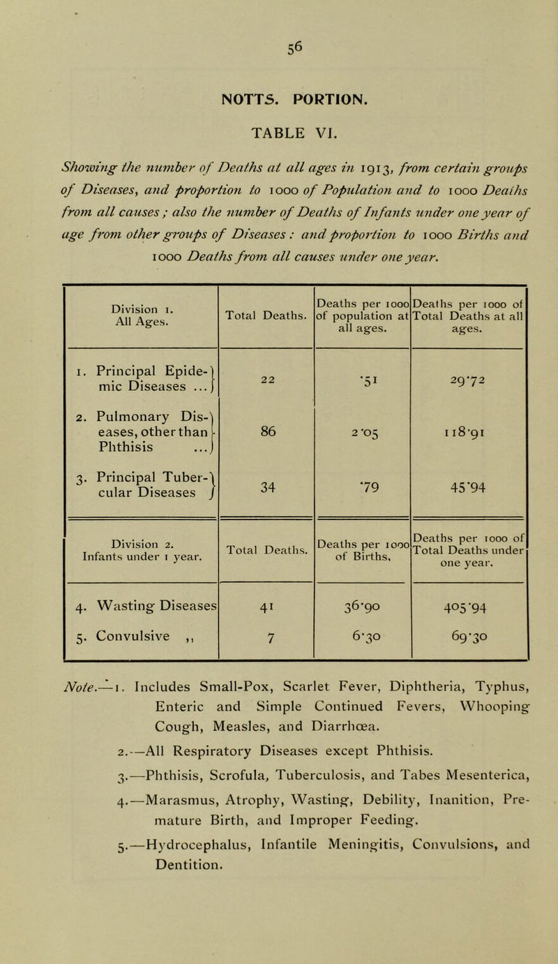 NOTTS. PORTION. TABLE VI. Showing the number of Deaths at all ages in 1913, from certain grottps of Diseases, and proportion to 1000 of Population and. to 1000 Deaths from all causes ; also the number of Deaths of Infants under one year of age fro7n other gi'oups of Diseases : and proportion to \ 000 Births and 1000 Deaths from all causes binder one year. Division 1. All Ages. Total Deaths. Deaths per 1000 of population at all ages. Deaths per 1000 of Total Deaths at all ages. I. Principal Epide-l mic Diseases ... j 22 •51 29-72 2. Pulmonary Dis-'| eases, other than 1 Phthisis ...J 86 2-05 118-91 3. Principal Tuber-'l cular Diseases j 34 •79 45‘94 Division 2. Infants under i year. Total Deaths. Deaths per 1000 of Births. Deaths per 1000 of Total Deaths under one year. 4. Wasting Diseases 41 36-90 405'94 5. Convulsive ,, 7 6-30 69-30 Note.— 1. Includes Small-Pox, Scarlet Fever, Diphtheria, Typhus, Enteric and Simple Continued Fevers, Whooping^ Cough, Measles, and Diarrhoea. 2. —All Respiratory Diseases except Phthisis. 3. —Phthisis, Scrofula, Tuberculosis, and Tabes Mesenterica, 4. —Marasmus, Atrophy, Wasting, Debility, Inanition, Pre- mature Birth, and Improper Feeding. 5. —Hydrocephalus, Infantile Meningitis, Convulsions, and Dentition.