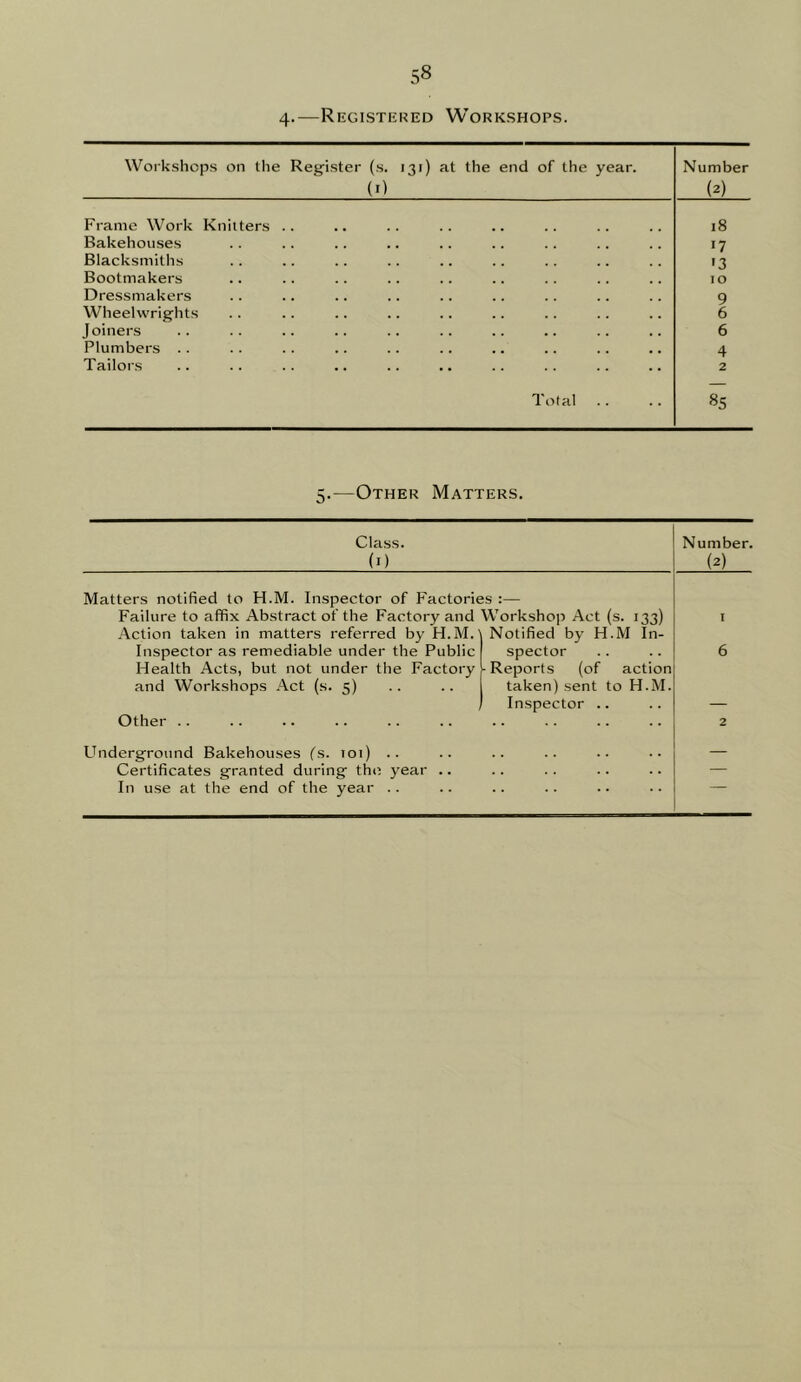 4.—Rhgistered Workshops. Work.shops on the Register (s. 131) at the end of the year. (i) Number (2) Frame Work Knitters .. 18 Bakehouses •7 Blacksmiths '3 Bootmakers 10 Dressmakers 9 Wheelwrights 6 Joiners 6 Plumbers .. 4 Tailors 2 Total 85 5.—Other Matters. Class. (i) Number. (2) Matters notified to H.M. Inspector of Factories :— Failure to affix Abstract of the Factory and Workshop Act (s. 133) I Action taken in matters referred by H.M. Inspector as remediable under the Public Notified by H.M In- spector 6 Health Acts, but not under the Factory and Workshops Act (s. 5) Other .. ■Reports (of action taken)sent to H.M. Inspector .. 2 Underground Bakehouses fs. loi) .. . . . . . . . . — Certificates granted during the year .. — In use at the end of the year .. • *