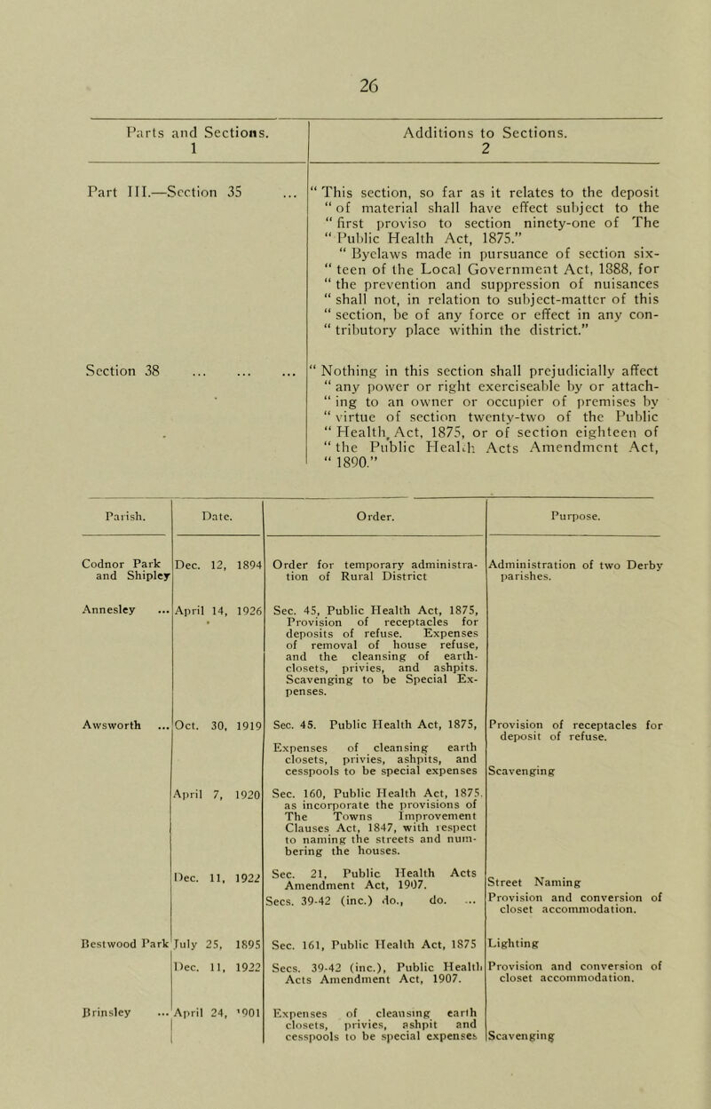 Parts and Sections. 1 Additions to Sections. 2 Part III.—Section 35 “ This section, so far as it relates to the deposit “ of material shall have effect subject to the “ first proviso to section ninety-one of The “ Public Health Act, 1875.” “ Byelaws made in pursuance of section six- “ teen of the Local Government Act, 1888, for “ the prevention and suppression of nuisances “ shall not, in relation to subject-matter of this “ section, be of any force or effect in any con- “ tributory place within the district.” Section 38 “ Nothing in this section shall prejudicially affect “ any power or right exercisealile by or attach- “ ing to an owner or occupier of premises by “ virtue of section twentv-two of the Public “Health, Act, 1875, or of section eighteen of “ the Public Plealdi Acts Amendment .^ct, “ 1890.” Parish. Codnor Park and Shipley Annesley Avvsworth ... Oct. 30, 1919 April 7, 1920 Dec. 11. 1922 Bestwood Park July 25, 1895 Dec. 11, 1922 Dec. 12, 1894 April 14, 1926 Brinsley April 24, '901 Order for temporary administra- tion of Rural District Sec. 45, Public Health Act, 1875, Provision of receptacles for deposits of refuse. Expenses of removal of house refuse, and the cleansing of earth- closets, privies, and ashpits. Scavenging to be Special Ex- penses. Sec. 45. Public Plealth Act, 1875, Expenses of cleansing earth closets, privies, ashpits, and cesspools to be special expenses Sec. 160, Public Health Act, 1875. as incorporate the provisions of The Towns Improvement Clauses Act, 1847, with respect to naming the streets and num- bering the houses. Sec. 21, Public Health Amendment Act, 1907. Secs. 39-42 (inc.) do., do. Acts Sec. 161, Public Health Act, 1875 Secs. 39-42 (inc.). Public Health Acts Amendment Act, 1907. Expenses of cleansing earth closets, privies, ashpit and Purpose. Administration of two Derby parishes. Provision of receptacles for deposit of refuse. Scavenging Street Naming Provision and conversion of closet accommodation. Lighting Provision and conversion of closet accommodation.