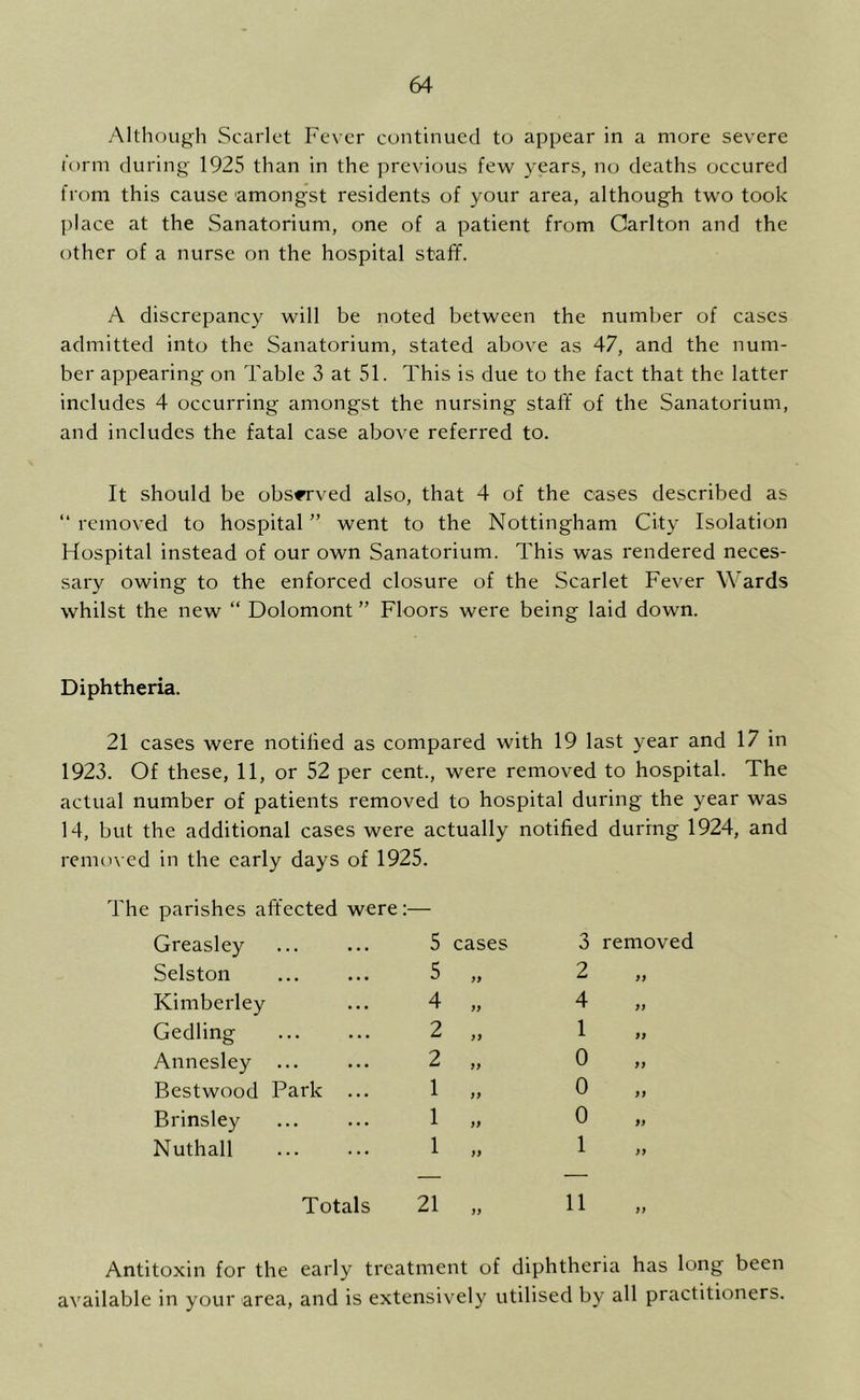 Although Scarlet Fever continued to appear in a more severe I’orm during 1925 than in the previous few years, no deaths occured from this cause amongst residents of your area, although two took place at the Sanatorium, one of a patient from Carlton and the other of a nurse on the hospital staff. A discrepancy will be noted between the number of cases admitted into the Sanatorium, stated above as 47, and the num- ber appearing on Table 3 at 51. This is due to the fact that the latter includes 4 occurring amongst the nursing staff of the Sanatorium, and includes the fatal case above referred to. It should be obs^'ved also, that 4 of the cases described as “ removed to hospital ” went to the Nottingham City Isolation Hospital instead of our own Sanatorium. This was rendered neces- sary owing to the enforced closure of the Scarlet Fever Wards whilst the new “ Dolomont ” Floors were being laid down. Diphtheria. 21 cases were notified as compared with 19 last year and 17 in 1923. Of these, 11, or 52 per cent., were removed to hospital. The actual number of patients removed to hospital during the year was 14, but the additional cases were actually notified during 1924, and remcn ed in the early days of 1925. The parishes affected were — Greasley 5 cases 3 removed Selston 5 2 99 Kimberley 4 >> 4 99 Gedling 2 >9 1 99 Annesley ... 2 99 0 99 Bestwood Park ... 1 99 0 99 Brinsley 1 99 0 99 Nuthall 1 99 1 99 Totals 21 99 11 99 Antitoxin for the early treatment of diphtheria has long been available in your area, and is extensively utilised by all practitioners.