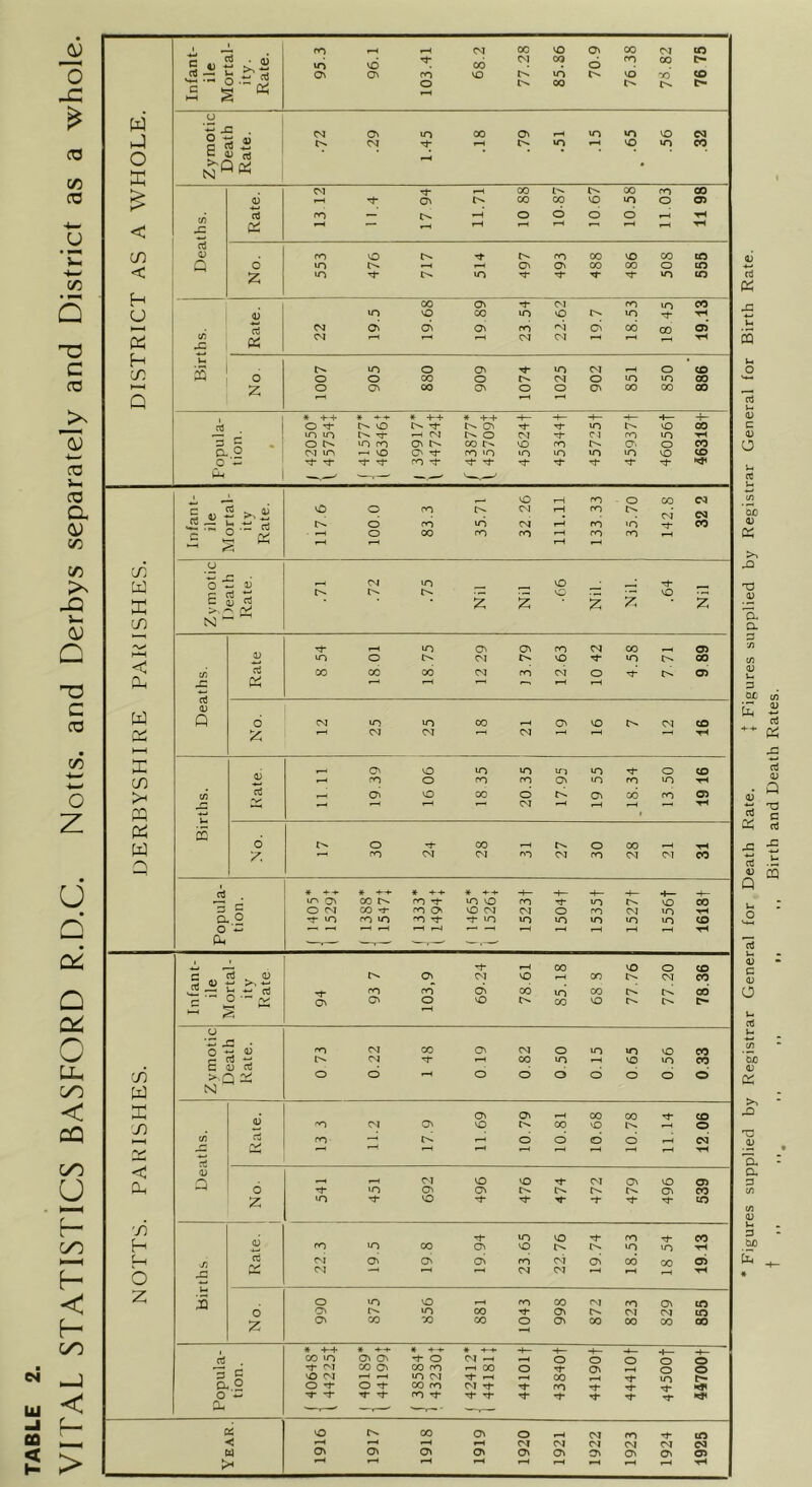 TABLE 2. VITAL STATISTICS BASFORD R.D.C. Notts, and Derbys separately and District as a whole. Pi u s 0) c a; cC {-• 'a a 3 73 C/3 (U 3 £ a; rt 0:^ o3 4; Q U O oj u V C be 03 Pi XI 'a 'a a 3 c/3 C/3 <U 3 be £ Birth and Death Rates.