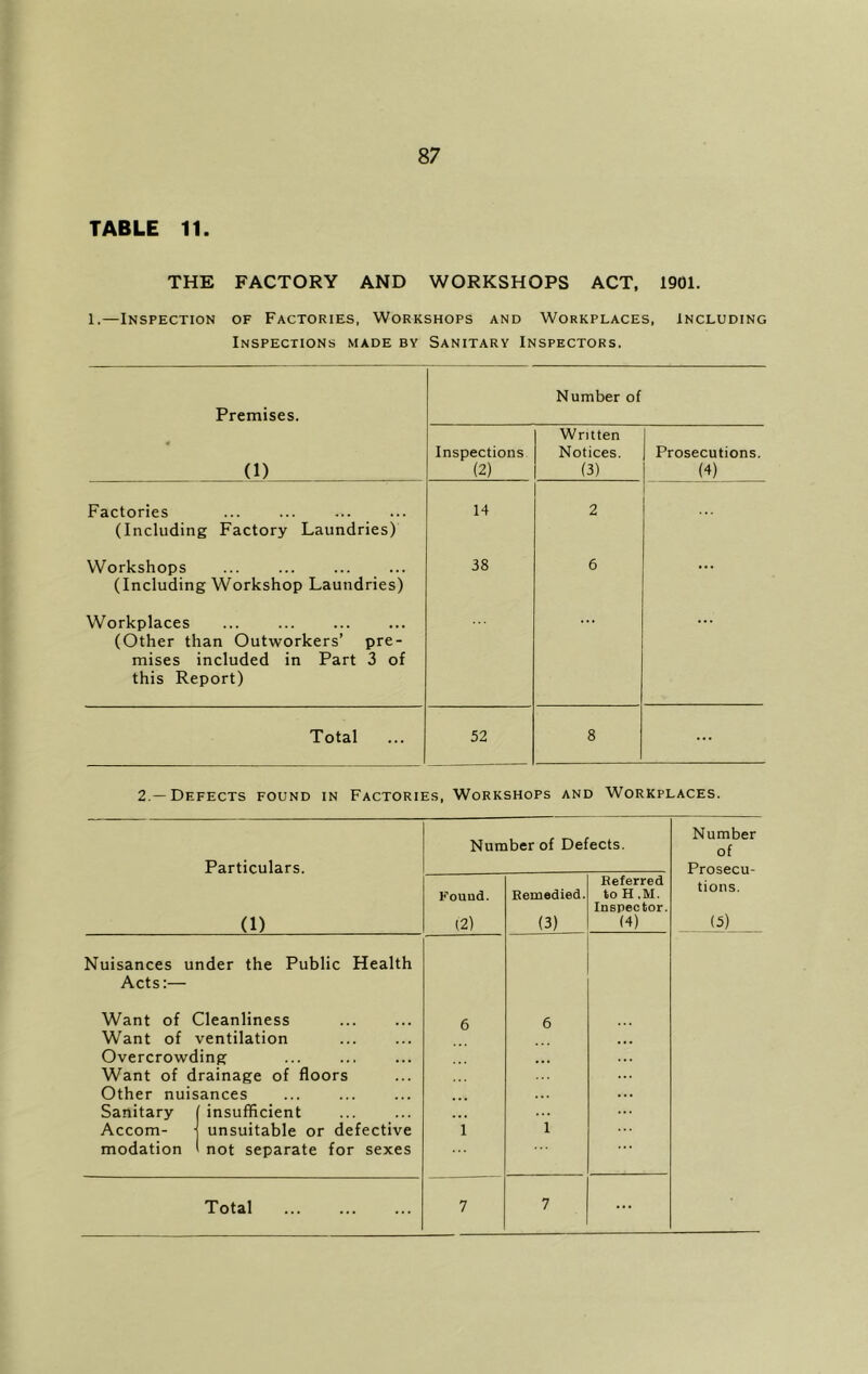 TABLE 11. THE FACTORY AND WORKSHOPS ACT. 1901. 1.—Inspection of Factories, Workshops and Workplaces, including Inspections made by Sanitary Inspectors. Premises. Number of « (1) Inspections (2) Written Notices. (3) Prosecutions. (4) Factories (Including Factory Laundries) 14 2 Workshops (Including Workshop Laundries) 38 6 ... Workplaces ... ... (Other than Outworkers’ pre- mises included in Part 3 of this Report) Total 52 8 ... 2.—Defects found in Factories, Workshops and Workplaces. Number Number of Defects. of Particulars. Prosecu- Found. Remedied. Referred toH.M. tions. Inspector. (3) (1) (2) (3) (4) Nuisances under the Public Health Acts:— Want of Cleanliness Want of ventilation Overcrowding Want of drainage of floors Other nuisances 6 6 Sanitary f insufficient Accom- j unsuitable or defective 1 1 modation 1 not separate for sexes Total 7 7 ...