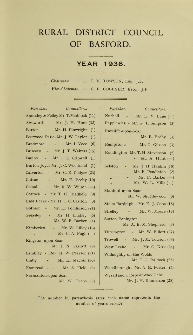 RURAL DISTRICT COUNCIL OF BASFORD. YEAR 1936. Chairman ... J. M. TOWSON, Esq. J.I-. Vice-Chairman ... C. E. COLLYER, Esq.,, J.P. Parishes. Councillors. .\nnesley & Felley Mr. T.Maddock (11) Awsworth - Mr. J. H. Hunt (32) Barton - Mr. H. Plowright (1) Bestwood Park - Mr. J. W. Taylor (1) Bradmore - Mr. I. Voce (6) Brinsley - Mr. J. T. Walters (15) Bunny - Mr. G. E. Cripwell (1) Burton Joyce Mr. J. C. Woodsend (1) Calverton - Mr. C. E. Collyer (23) Clifton - Mr. F. Beeby (10) Cossall - Mr. K. W. Wilson (—) Costock - Mr. T. H. Chadfield (9) East Leake - Mr. H. C. C. Carlton (3) Gotham - Mr. H. Tomlinson (21) Greasley - Mr. H. Lindley (6) Mr. W. F. Barber (4) Kimberley - Mr. W. Lilley (16) „ - Mr. C. A. Pugh (—) Kingston-upon-Soar Mr. J. N. Garratt (9) Lambley - Rev. H. W. Pearson (21) Linby - Mr. H. Machin (26) Newstead - Mr. S. Field (6) Norraanton-upon-Soar Mr. W. Evans (3) Parishes. Councillors. Nuthall - Mr. E. V. Lane (—) Papplewick - Mr. G. T. Simpson (5) Ratcliffe-upon-Soar Mr. E. Beeby (3) Rempstone - Mr. G. Gibson (3) Ruddington-Mr. T. H. Stevenson (2) ,, - Mr. A. Hunt (—) Selston - Mr. J. H. Hankin (18) Mr. F. Pendleton (2) „ - Mr. F. Barker (—) „ - Mr. W. L. Mills (—) Stanford-upon-Soar Mr. W. Shuttlewood (9) Stoke Bardolph - Mr. E. J. Cope (18) Strelley - Mr. W. Moore (IS) Sutton Bonington Mr. A. E. M. Shepherd (3) Thrumpton - Mr. W. Elliott (27) Trowell - Mr. J. M. Towson (33) West Leake - Mr. O. Kirk (24) Willoughby-on-the-Wolds Mr. J. G. Baldock (25) Woodborough r Mr. A. E. Foster (3) Wysall and Thorpe-in-the-Glebe Mr. J. H. Emmerson (28) The number in parenthesis after each name represents the number of years service.