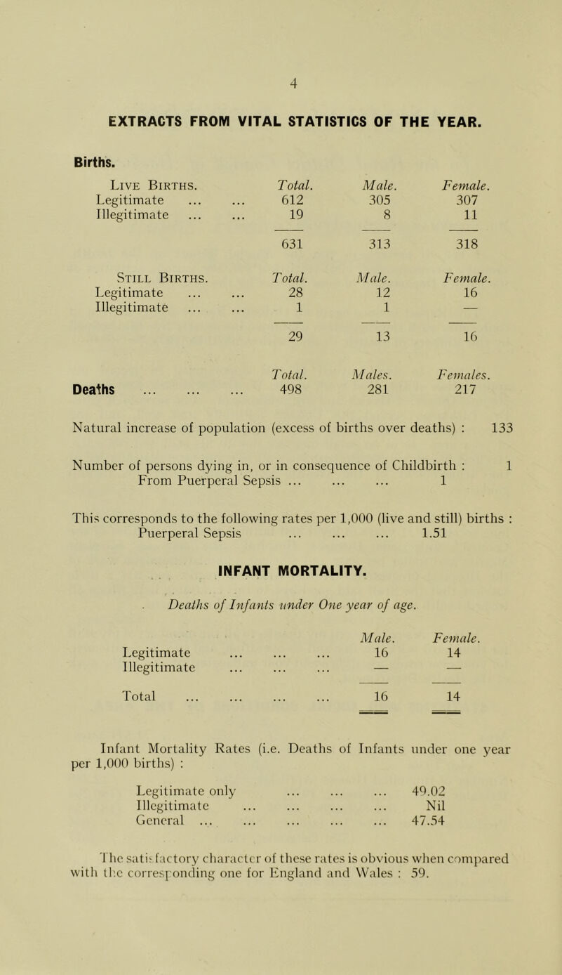 EXTRACTS FROM VITAL STATISTICS OF THE YEAR. Births. Live Births. Total. Male. Female. Legitimate 612 305 307 Illegitimate 19 8 11 631 313 318 Still Births. Total. Male. Female. Legitimate 28 12 16 Illegitimate 1 1 — 29 13 16 Total. Males. Females. Deaths 498 281 217 Natural increase of population (excess of births over deaths) : 133 Number of persons dying in, or in consequence of Childbirth : 1 From Puerperal Sepsis ... ... ... 1 This corresponds to the following rates per 1,000 (live and still) births : Puerperal Sepsis ... ... ... 1.51 INFANT MORTALITY. Deaths of Infants under One year of age. Male. Female. Legitimate 16 14 Illegitimate — — Total 16 14 Infant Mortality Rates (i.e. Deaths of Infants under one year per 1,000 births) : Legitimate only ... ... ... 40.02 Illegitimate ... ... ... ... Nil General ... ... ... ... ... 47.54 The satii- factory character of thc.se rates is obvious when compared with tl’.c corresponding one for England and Wales : 59.