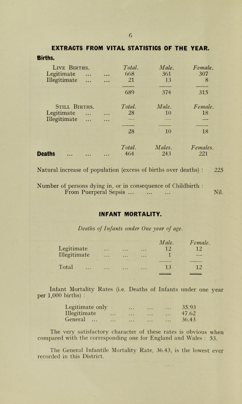 EXTRACTS FROM VITAL STATISTICS OF THE YEAR. Births. Live Births. Legitimate Illegitimate Total. 608 21 M ale. 361 13 Female. 307 8 689 374 315 Still Births. Legitimate Illegitimate Total. 28 Male. 10 Female. 18 28 10 18 Deaths Total. 464 Males. 243 Females. 221 Natural increase of population (excess of births over deaths) : 225 Number of persons dying in, or in consequence of Childbirth : From Puerperal Sepsis ... ... ... Nil. INFANT MORTALITY. Deaths of Infants under One year of age. Male. Female. Legitimate 12 12 Illegitimate 1 — Total 13 12 Infant Mortality Rates (i.e. Deaths of Infants under one year per 1,000 births) : Legitimate only ... ... ... 35.93 Illegitimate ... ... ... ... 47.02 General ... ... ... ... ... 30.43 The very satisfactory character of these rates is obvious wheu compared with the corresponding one for England and M’ales : 53. Tlie General Infantile Mortality Rate, 30.43, is the lowest ever recorded in this District.