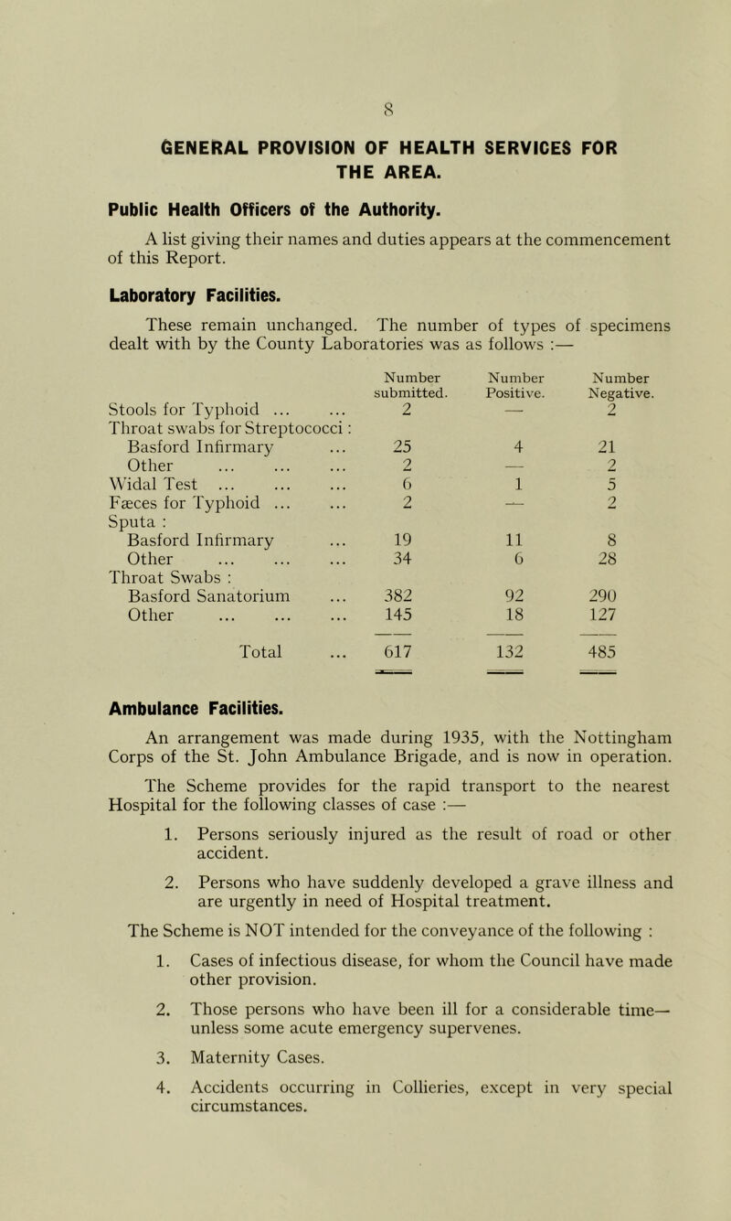 GENERAL PROVISION OF HEALTH SERVICES FOR THE AREA. Public Health Officers of the Authority. A list giving their names and duties appears at the commencement of this Report. Laboratory Facilities. These remain unchanged. The number of types of specimens dealt with by the County Laboratories was as follows :— Stools for Typhoid ... Number submitted. 2 Number Positive. Number Negative. 2 Throat swabs for Streptococci: Basford Inhrmary 25 4 21 Other 2 .— 2 Widal Test ... 6 1 5 Faeces for Typhoid ... 2 — 2 Sputa : Basford Inhrmary 19 11 8 Other 34 6 28 Throat Swabs : Basford Sanatorium 382 92 290 Other 145 18 127 Total 617 132 485 Ambulance Facilities. An arrangement was made during 1935, with the Nottingham Corps of the St. John Ambulance Brigade, and is now in operation. The Scheme provides for the rapid transport to the nearest Hospital for the following classes of case 1. Persons seriously injured as the result of road or other accident. 2. Persons who have suddenly developed a grave illness and are urgently in need of Hospital treatment. The Scheme is NOT intended for the conveyance of the following : 1. Cases of infectious disease, for whom the Council have made other provision. 2. Those persons who have been ill for a considerable time— unless some acute emergency supervenes. 3. Maternity Cases. 4. Accidents occurring in Collieries, except in very special circumstances.