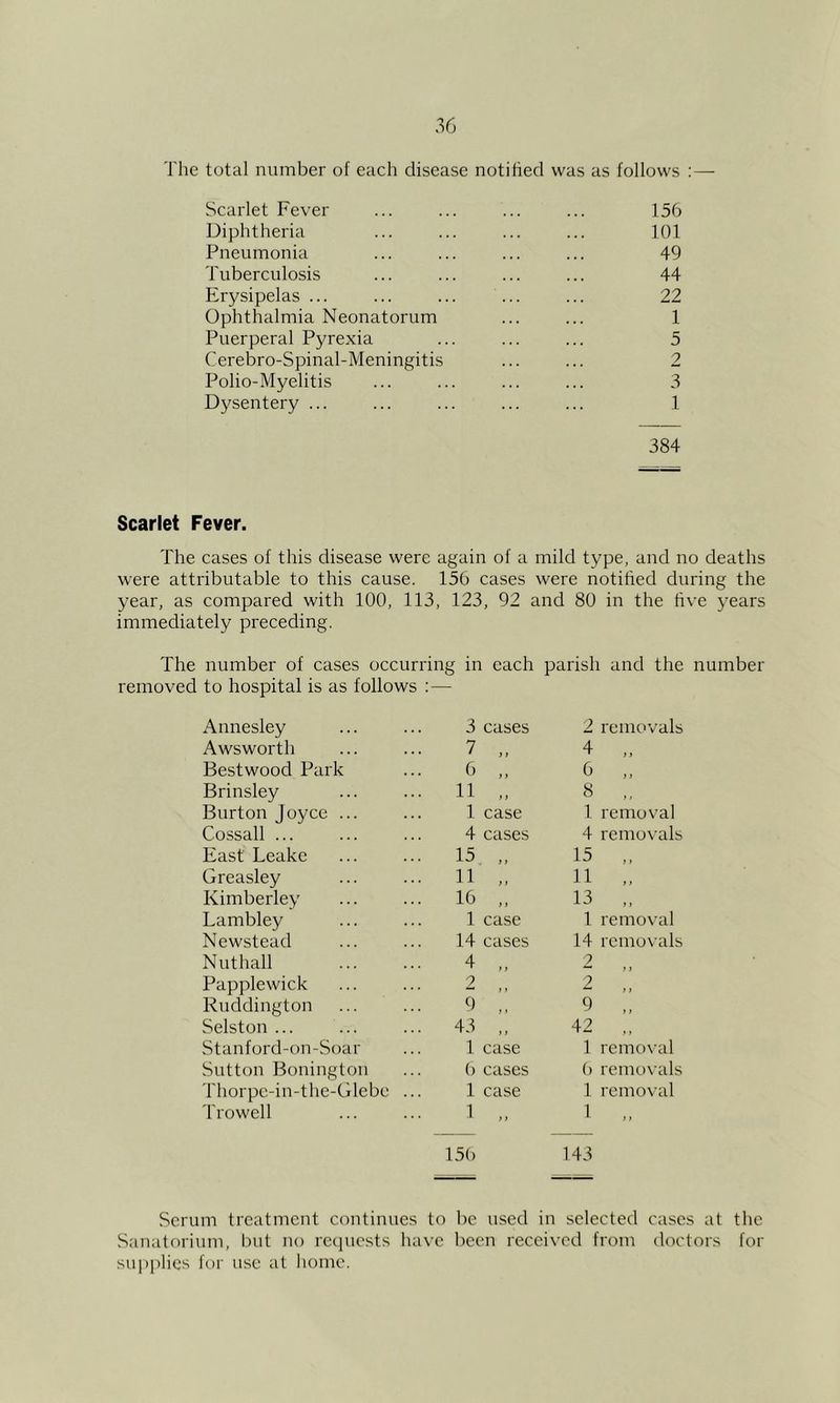 The total number of each disease notihed was as follows :— Scarlet Fever ... ... ... ... 156 Diphtheria ... ... ... ... 101 Pneumonia ... ... ... ... 49 Tuberculosis ... ... ... ... 44 Erysipelas ... ... ... ... ... 22 Ophthalmia Neonatorum ... ... 1 Puerperal Pyrexia ... ... ... 5 Cerebro-Spinal-Meningitis ... ... 2 Polio-Myelitis ... ... ... ... 3 Dysentery ... ... ... ... ... 1 384 Scarlet Fever. The cases of this disease were again of a mild type, and no deaths were attributable to this cause. 156 cases were notified during the year, as compared with 100, 113, 123, 92 and 80 in the five years immediately preceding. The number of cases occurring in each parish and the number removed to hospital is as follows :— Annesley 3 cases 2 removals Awsworth 7 „ 4 „ Bestwood Park 6 „ 6 „ Brinsley 11 „ 8 „ Burton Joyce ... 1 case 1 removal Cossall ... 4 cases 4 removals East Leake 15 „ 15 Greasley 11 11 „ Kimberley 16 „ 13 „ Lambley 1 case 1 removal Newstead 14 cases 14 rcmox’als Nuthall 4 „ “ > > Papplewick > » “ j j Ruddington 9 ,, 9 Selston ... 43 „ 42 1 « , j Stanford-on-Soar 1 case 1 removal Sutton Bonington () cases () removals Thorpc-in-the-Glcbe ... 1 case 1 removal Trowel 1 1 „ 1 „ 15() 143 Scrum treatment continues to be used in selected cases at the Sanatorium, but no requests have been received from doctors for supi)lics for use at home.