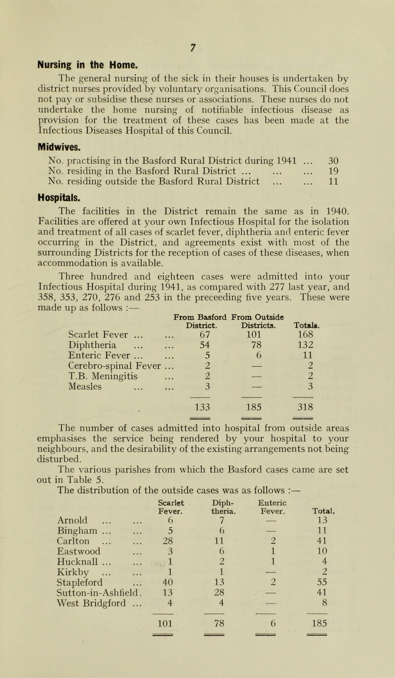 Nursing in the Home. The general nursing of the sick in their houses is undertaken by district nurses provided by voluntary organisations. This Council does not pay or subsidise these nurses or associations. These nurses do not undertake the home nursing of notifiable infectious disease as provision for the treatment of these cases has been made at the Infectious Diseases Hospital of this Council. Mid wives. No. practising in the Basford Rural District during 1941 ... 30 No. residing in the Basford Rural District ... ... ... 19 No. residing outside the Basford Rural District ... ... 11 Hospitals. The facilities in the District remain the same as in 1940. Facilities are offered at your own Infectious Hospital for the isolation and treatment of all cases of scarlet fever, diphtheria and enteric fever occurring in the District, and agreements exist with most of the surrounding Districts for the reception of cases of these diseases, when accommodation is available. Three hundred and eighteen cases were admitted into your Infectious Hospital during 1941, as compared with 277 last year, and 358, 353, 270, 276 and 253 in the preceeding five years. These were made up as follows :— From Basford District. From Outside Districts. Totals. Scarlet Fever ... 67 101 168 Diphtheria 54 78 132 Enteric Fever ... 5 6 11 Cerebro-spinal Fever 2 — 2 T.B. Meningitis 2 — 2 Measles 3 — 3 133 185 318 The number of cases admitted into hospital from outside areas emphasises the service being rendered by your hospital to your neighbours, and the desirability of the existing arrangements not being disturbed. The various parishes from which the Basford cases came are set out in Table 5. The distribution of the outside cases was as follows Arnold Scarlet Fever. 6 Diph- theria. 7 Enteric Fever. Total. 13 Bingham ... 5 6 — 11 Carlton 28 11 2 41 Eastwood 3 6 1 10 Hucknall ... 1 2 1 4 Kirkby 1 1 — 2 Stapleford 40 13 2 55 Sutton-in-Ashfield. 13 28 — 41 West Bridgford ... 4 4 — 8 101 78 6 185