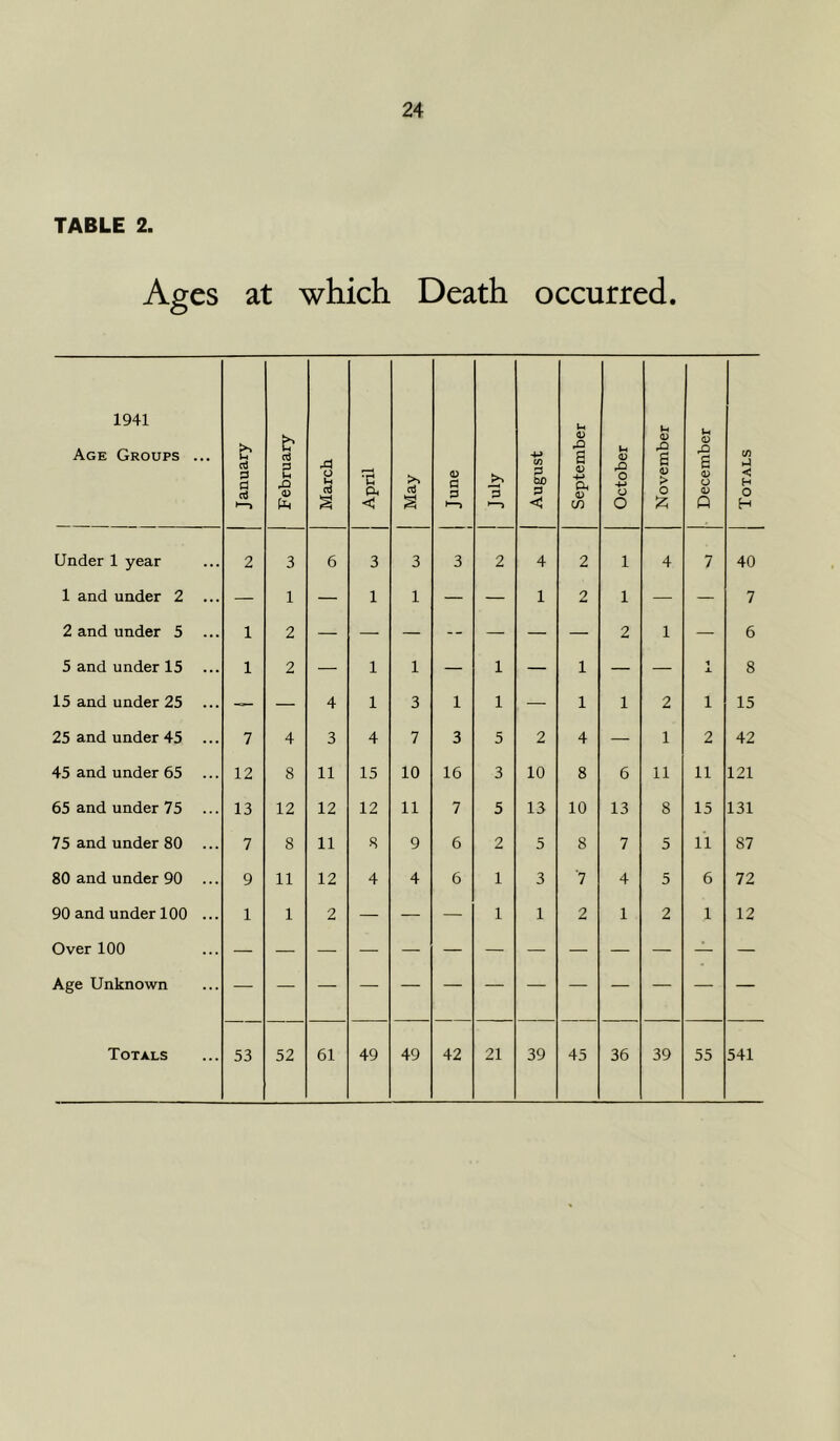 TABLE 2. Ages at which Death occurred. 1941 Age Groups ... January February March i April May June I August September October November December Totals Under 1 year 2 3 6 3 3 3 2 4 2 1 4 7 40 1 and under 2 — 1 — 1 1 — — 1 2 1 — — 7 2 and under 5 ... 1 2 — — — -- — — — 2 1 — 6 5 and under 15 ... 1 2 — 1 1 — 1 — 1 — — •t JL 8 15 and under 25 — — 4 1 3 1 1 — 1 1 2 1 15 25 and under 45 ... 7 4 3 4 7 3 5 2 4 — 1 2 42 45 and under 65 ... 12 8 11 15 10 16 3 10 8 6 11 11 121 65 and under 75 ... 13 12 12 12 11 7 5 13 10 13 8 15 131 75 and under 80 7 8 11 8 9 6 2 5 8 7 5 11 87 80 and under 90 9 11 12 4 4 6 1 3 '7 4 5 6 72 90 and under 100 ... 1 1 2 — — — 1 1 2 1 2 1 12 Over 100 • Age Unknown