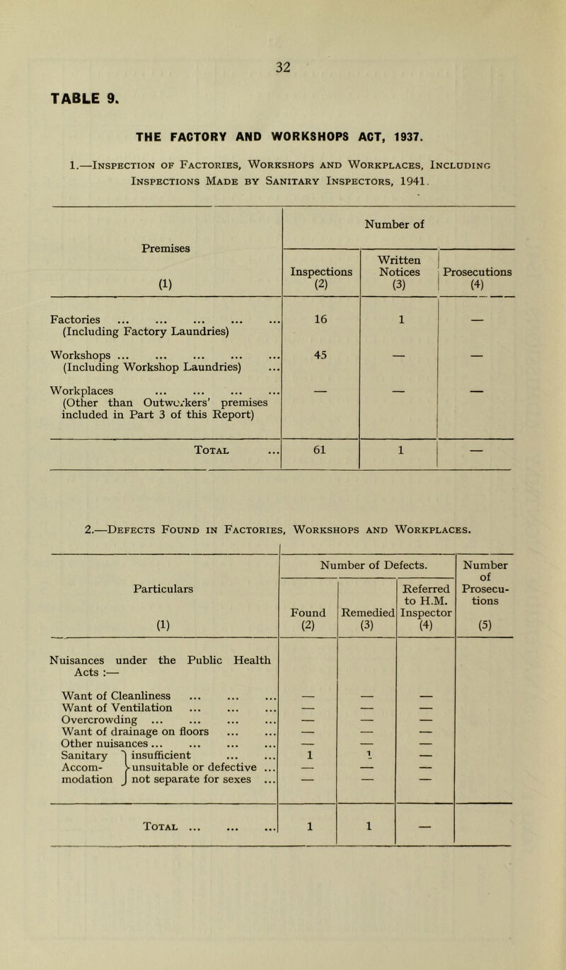 TABLE 9. THE FACTORY AND WORKSHOPS ACT, 1937. 1.—Inspection of Factories, Workshops and Workplaces, Including Inspections Made by Sanitary Inspectors, 1941. Premises (1) Number of Inspections (2) Written Notices (3) Prosecutions (4) Factories (Including Factory Laundries) 16 1 — Workshops ... (Including Workshop Laundries) 45 — — Workplaces (Other than Outworkers’ premises included in Part 3 of this Report) Total 61 1 — 2.—Defects Found in Factories, Workshops and Workplaces. Number of Defects. Number Particulars (1) Found (2) Remedied (3) Referred to H.M. Inspector (4) of Prosecu- tions (5) Nuisances under the Public Health Acts :— Want of Cleanliness Want of Ventilation — — — Overcrowding — — — Want of drainage on floors — — — Other nuisances... — — — Sanitary insufi&cient 1 1 — Accom- >unsuitable or defective ... — — — modation J not separate for sexes ...