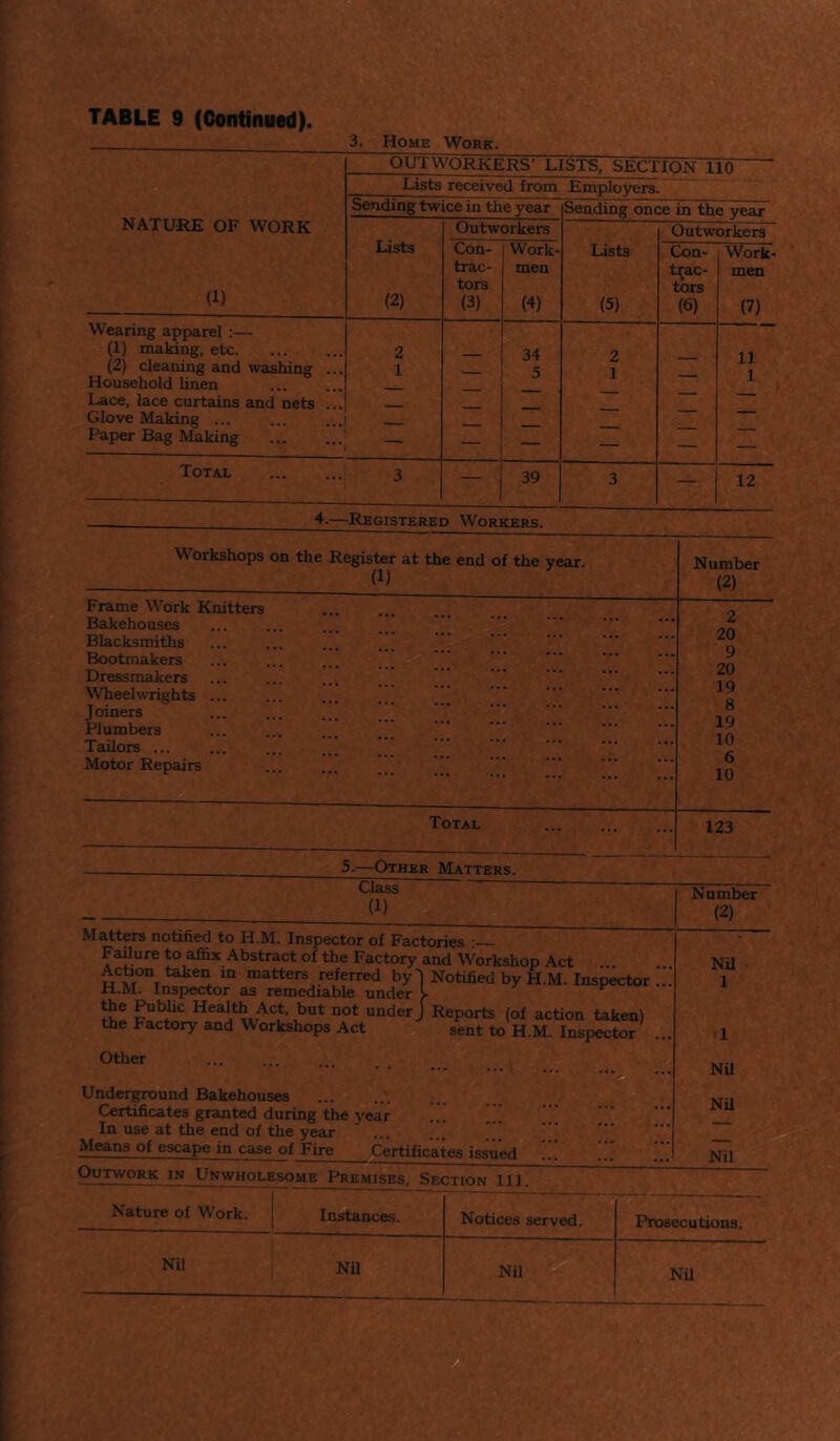 TABLE 9 (Continued). 3. Home Work. OUTWORKERS' LISTS, SECTION 110 Lists received from Employers. NATURE OF WORK Sending twice in the year Sending once in the year Lists (2) Outworkers Outworkers (1) Con- trac- tors (3) Work- men (4) Lists (5) Con- tac- tors (6) Work- men (7) Wearing apparel :— (1) making, etc 2 34 2 1 1 (2) cleaning and washing ... Household linen Lace, lace curtains and nets ... 1 ’ 5 1 — 1 Glove Making ... Paper Bag Making — — — — - Total 3 — 39 3 — 12 4.—Registered Workers. Workshops on the Register at the end of the year. (1) Frame Work Knitters Bakehouses Blacksmiths Bootmakers Dressmakers Wheel Wrights Joiners Plumbers Tailors ... Motor Repairs Number (2) 5.—Other Matters. Class (1) Matters notified to H.M. Inspector of Factories —- Fafiure to afiix Abstract of the Factory and Workshop Act Acbon taken in matters referred by-] Notified by H.M. Inspector , H.M. Inspector as remediable under > under J Reports (of action taken) the Factory and Workshops Act g sent to H.M. Inspector^ . Other ...... ‘0 ■ Under^ound Bakehouses Certificates granted during the year In use at the end of the year ... ... Means of escape in case of Fire Certificates issued Outwork in Unwholesome Premises, Section 111. Nature of Work. Instances. Number (2) Nil • 1 ■1 NU Nil Nil Notices served. S Prosecutions. Nil ■y./l