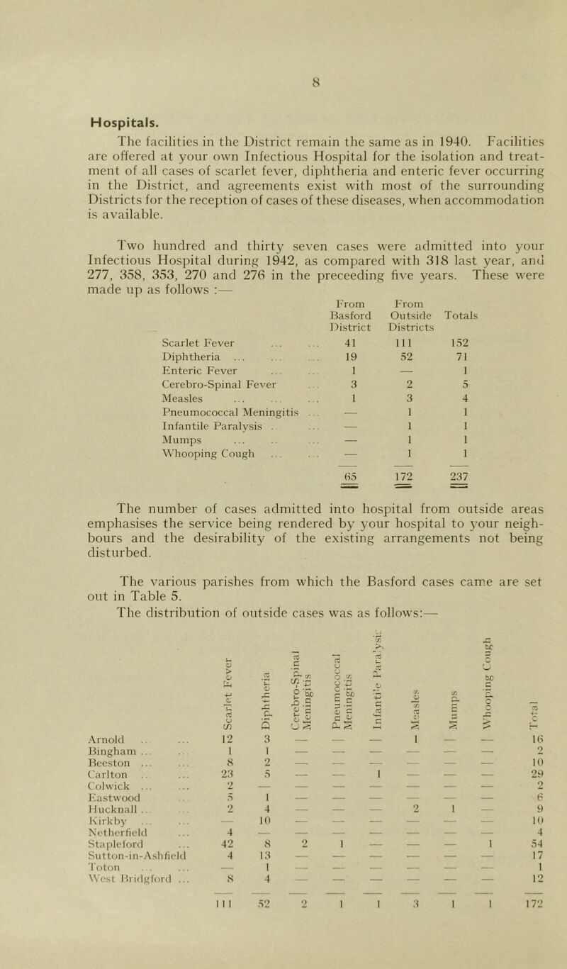 Hospitals. The facilities in the District remain the same as in 1940. P'acilities are offered at your own Infectious Hospital for the isolation and treat- ment of all cases of scarlet fever, diphtheria and enteric fever occurring in the District, and agreements exist with most of the surrounding Districts for the reception of cases of these diseases, when accommodation is available. Two hundred and thirty seven cases were admitted into your Infectious Hospital during 1942, as compared with 318 last year, and 277, 358, 353, 270 and 276 in the preceeding fi^•e years. These were made up as follows :— h'rom Basford District From Outside Districts Totals Scarlet Fever 41 111 152 Diphtheria 19 52 71 Enteric Fever 1 — 1 Cerebro-Spinal Fever 3 2 5 Measles 1 3 4 Pneumococcal Meningitis ... — 1 1 Infantile Paralysis . — 1 1 Mumps — 1 1 Whooping Cough (S5 1 172 1 237 The number of cases admitted into hospital from outside areas emphasises the service being rendered by your hospital to your neigh- bours and the desirability of the existing arrangements not being disturbed. The various parishes from which the Basford cases cam.e are set out in Table 5. The distribution of outside cases was as follows:— U 2 u 3 0) > r' u u X o V V-* O (T. c5 <L l.s p tuc £ .E •/. c/i t/i g- u c3 u LH ■E. 5 a £ u ^ c ^ ex oJ <-f-l X Z'i X 4 - Arnold 12 3 — — — 1 — ■ —. 10 Bingham ... 1 1 — — — — •— —■ 2 Beeston ... S 2 — — — — — •— 10 Carlton 23 5 — — 1 — — — 29 Colwick ... 2 — — — ■— — — — 2 Eastwood 5 1 — — — — — — (' 1 lucknall .. 2 4 — — — 2 I — 9 Kirk by — 10 — — — — — — 10 Notherfield 4 — — — — — — — 4 Staple fortl 42 8 2 1 — — — I 54 Sutton-in-Ash held 4 13 — — — — — — 17 Toton — 1 — — — — — — 1 West Bridgford ... 8 4 — — — — — — 12 1 1 52 2 1 3 1 1 172