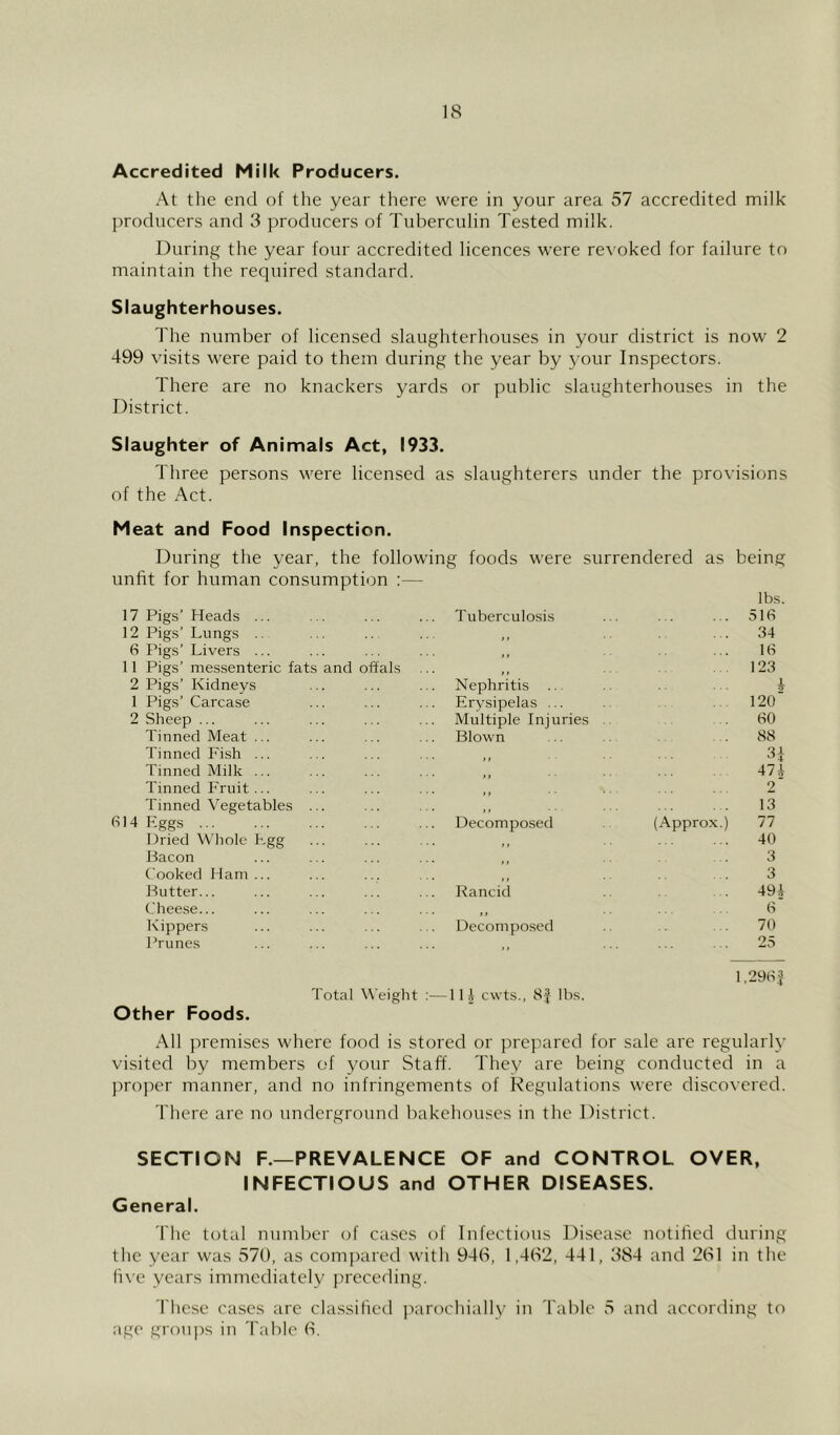 IS Accredited Milk Producers. At the end of the year there were in your area 57 accredited milk producers and 3 producers of Tuberculin Tested milk. During the year four accredited licences were revoked for failure to maintain the required standard. Slaughterhouses. The number of licensed slaughterhouses in your district is now 2 499 visits were paid to them during the year by your Inspectors. There are no knackers yards or public slaughterhouses in the District. Slaughter of Animals Act, 1933. 4 hree persons were licensed as slaughterers under the provisions of the Act. Meat and Food inspection. During the year, the following foods were surrendered as unfit for human consumption :— being lbs. 17 Pigs’ Heads ... Tuberculosis 516 12 Pigs’ Lungs .. , , ... 34 6 Pigs’ Livers ... ,, . . ... 16 11 Pigs’ messenteric fats and offals ,, ... 123 2 Pigs’ Kidneys 1 Pigs’ Carcase Nephritis ... 4 Erysipelas ... 120 2 Sheep ... Multiple Injuries .. 60 Tinned Meat ... Blown 88 Tinned Fish ... 3} Tinned Milk ... 474 Tinned Fruit ... 2 Tinned Vegetables ... ,, ... ... ... 13 Kggs Decomposed . (Approx.) 77 Dried Whole Lgg ,, ... ... 40 Bacon 3 Cooked Ham ... 3 Butter Rancid 494 Cheese... 6 Kippers Decomposed 70 Prunes >• 25 1.296J Total Weight :— Other Foods. 11 i cwts., lbs. All premises where food is stored or prepared for sale are reg ularl}’ visited by members of your Staff They are being conducted in a })roper manner, and no infringements of Kegnlations were discovered. There are no underground bakehouses in the District. SECTION F.—PREVALENCE OF and CONTROL OVER, INFECTIOUS and OTHER DISEASES. General. The total number of cases of Infectious Disease notified during the year was 570, as compared with 940, 1,462, 441, 384 and 261 in the (i\ e years immediately preceding. 'riie.se cases are classified ])arochially in Table 5 and according to