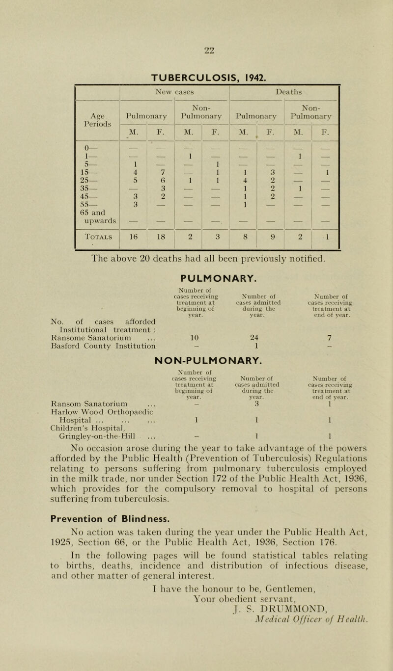 TUBERCULOSIS, 1942. New cases Deaths Non- Non- Age Periods Pulmonary Pulmonary Pulmonary Pulmonary M. F. M. F. M. F. M. F. 0— 1 — 5— 15— 1 — 4 7 1 1 1 1 3 1 1 25— 5 6 1 1 4 2 — — 35 — — 3 — — 1 2 1 — 45— 3 2 — — 1 2 — — 55— 65 and 3 — — — 1 — upwards — — — — - — Totals 16 18 2 3 8 9 2 1 The above 20 deaths had all been previously notified. PULMONARY. Number of cases receiving Number of Number of treatment at cases admitted cases receiving beginning of during the treatment at year. year. end of year. No. of cases afforded Institutional treatment : Ransome Sanatorium 10 24 7 Basford County Institution - 1 - NON-PULMONARY. Number of cases receiving Number of Number of treatment at cases admitted cases receiving beginning of during the treatment at year. vcar. end of year. Ransom Sanatorium Harlow Wood Orthopaedic ■ 3 1 Hospital ... Children’s Hospital, 1 1 1 Gringley-on-the-Hill - 1 1 No occasion arose during the year to take advantage of the powers afforded by the Public Health (Prevention of Tuberculosis) Regulations relating to persons suffering from pulmonary tuberculosis employed in the milk trade, nor under Section 172 of the Public Health Act, 1936, which provides for the compulsory remo\'al to hospital of persons suffering from tuberculosis. Prevention of Blindness. No action was taken during the year under the Public Health Act, 1925, Section 66, or the I’ublic Health Act, 1936, Section 176. In the following pages will be found statistical tables relating to births, deaths, incidence and distribution of infectious disease, and other matter of general interest. I have the honour to be, Gentlemen, 'S'our obedient servant, j. S. DR I’MM ON IN Medical Officer of Health.