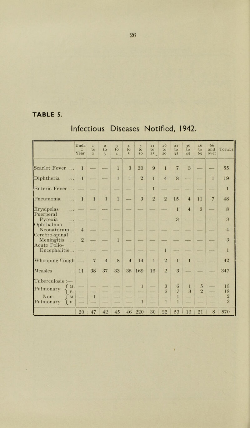 TABLE 5. Infectious Diseases Notified, 1942. Undr. 2 3 4 5 1 I i6 21 36 46 66 I to to to to to to to to to to and Totals Year 2 3 4 5 lO 15 . 20 35 45 65 over Scarlet Fever 1 — 1 3 30 9 1 7 3 — _ 55 Diphtheria 1 — — 1 1 2 1 4 8 '— — 1 19 Enteric Fever ... 1 1 Pneumonia 1 I 1 1 — 3 o 2 15 4 11 7 48 Erysipelas Puerperal 1 4 3 — 8 Pyrexia Ophthalmia — — — — — — — — 3 — — — 3 Neonatorum,.. Cerebro-spinal 4 4 Meningitis Acute Polio- 2 1 3 Encephalitis... 1 1 Whooping Cough — 7 4 8 4 14 1 2 1 1 — 42 Measles 11 38 37 33 38 169 16 2 3 — — — 347 T uborculosis I’ulmonarv ■<  M. — — — — — 1 — 3 6 6 7 1 3 5 2 - 16 18 Non- M. — 1 — — — — — — 1 — — -— 2 Pulmonary LI- — — — — — 1 — 1 1 — — — 3 20 47 42 45 4(S 220 30 22 53 16 21 8 570