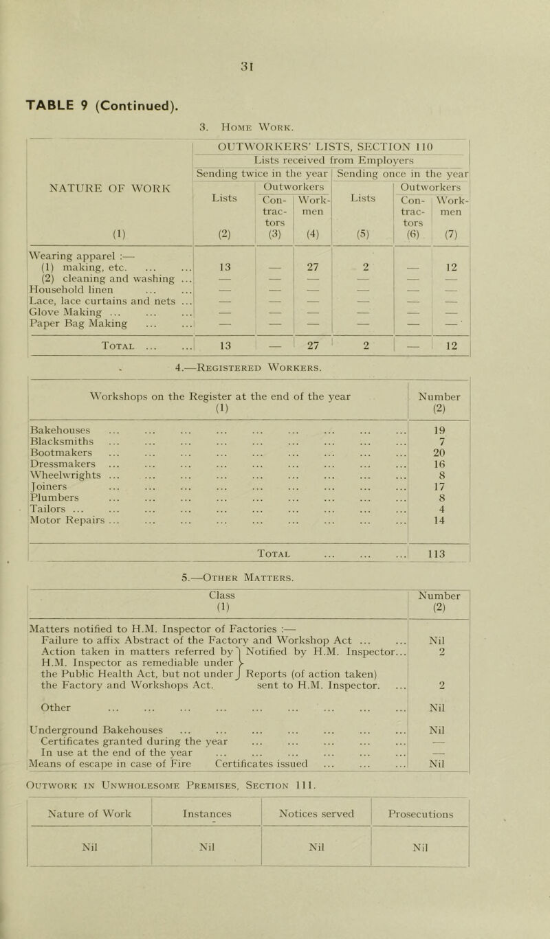 TABLE 9 (Continued) 3. Homk Work. NATURE OF WORK (1) OUTWORKERS’ LISTS, SECTION IK) Lists received from Employers Sending twice in the year Sending once in the year Lists (2) Outworkers Lists (3) Outworkers Con- trac- tors (3) Work- men (4) Con- , Work- trac- , men tors (fi) (7) Wearing apparel ;— (1) making, etc. 13 ] 27 2 — 12 (2) cleaning and washing ... — — — — Household linen — — —. Lace, lace curtains and nets ... — — — — Glove Making ... — — — — Paper Bag Making — — — — • i Total ... 13 — 27 2 — 12 4.—Registered Workers. Workshops on the Register at the end of the year (1) Number (2) Bakehouses 19 Blacksmiths 7 Bootmakers 20 Dressmakers 16 W'heelwrights ... 8 Joiners 17 Plumbers 8 Tailors ... 4 Motor Repairs ... 14 Total 113 5.—Other Matters. Class Number (1) (2) Matters notified to H.M. Inspector of Factories :— Failure to affix .\bstract of the Factorv and Workshop Act ... Nil Action taken in matters referred by'] Notified by H.M. Inspector... H.M. Inspector as remediable under > the Public Health Act, but not under J Reports (of action taken) 2 the Factory and Workshojis Act. sent to H.M. Inspector. 2 Other Nil Underground Bakehouses Nil Certificates granted during the year ■ In use at the end of the year — Means of escape in case of Fire Certificates issued Nil Outwork in Unwholesome Premises, Section 111. Nature of Work Instances Notices served Prosecutions