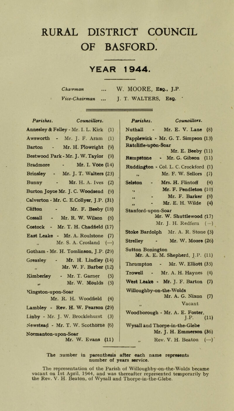 OF BASFORD. YEAR 1944. Chairman ... W. MOORE, Esq., J.P Vice-Chairman ... J. T. WALTERS, Esq. Parishes. Councillors. Annesley & Felley - Mr. I. L. Kirk (1) Awsworth - Mr. J. F. Aram (1) Barton - Mr. H. Plowright (9) Bestwood Park - Mr. J. W. Taylor (9) Bradmore - Mr. I. Voce (14) Brinsley - Mr. J. T. Walters (23) Bunny - Mr. H. A. Ives (2) Burton Joyce Mr. J. C. Woodsend (9) Calverton - Mr. C. E.Collyer, J.P. (31) Clifton - Mr. F. Beeby (18) Cossall - Mr. R. W. Wilson (8) Costock - Mr. T. H. Chadfield (17) East Leake - Mr. A. Roulstone (7) „ Mr. S. A. Crosland (—) Gotham - Mr. H. Tomlinson, J.P. (29) Greasley - Mr. H. Lindley (14) „ Mr. W. F. Barber (12) Kimberley - Mr. T. Garner (5) „ Mr. W. Moulds (5) Kingston-upon-Soar Mr. R. H. Wood field (4) Lambley - Rev. H. W. Pearson (29) Linby - Mr. J. W. Brocklehurst (3) Newstead - Mr. T. W. Scothorne (6) Normanton-upon-Soar Mr. W. Evans (11) Parishes. Councillors. Nuthall Mr. E. V. Lane (8) Papplewick - Mr. G. T. Simpson (13) Ratcliff e-upOn-Soar Mr. E. Beeby (11) Rempstone - Mr. G. Gibson (11) Ruddington - Col. L. C. Crockford (1) >1 Mr. F. W. Sellors (7) Selston Mrs. H. Flintoff (4) •1 Mr. F. Pendleton (10) II Mr. F. Barker (8) Mr. E. H. Wilde (4) Stanford-upon-Soar Mr. W. Shuttlewood (17) Mr. J. H. Redfern (-) Stoke Bardolph Mr. A. R. Stone (3) Strelley - Mr. W. Moore (26) Sutton Bonington Mr. A. E. M. Shepherd, J.P. (11) Thrumpton - Mr. W. Elliott (35) Trowell - Mr. A. H. Haynes (4) West Leake - Mr. J. F. Barton (7) Willoughby-on-the-Wolds Mr. A. G. Nixon (7) „ Vacant Woodborough - Mr. A. E. Foster, JP. (U) Wysall and Thorpe-in-the-Glebe Mr. J. H. Emmerson (36) „ Rev. V. H. Beaton (—) The number in parenthesis after each name represents number of years service. The representation of the Parish of Willoughby-on-the-Wolds became vacant on 1st April, 1944, and was thereafter represented temporarily by the Rev. V. H. Beaton, of Wysall and Thorpe-in-the-Glebe.