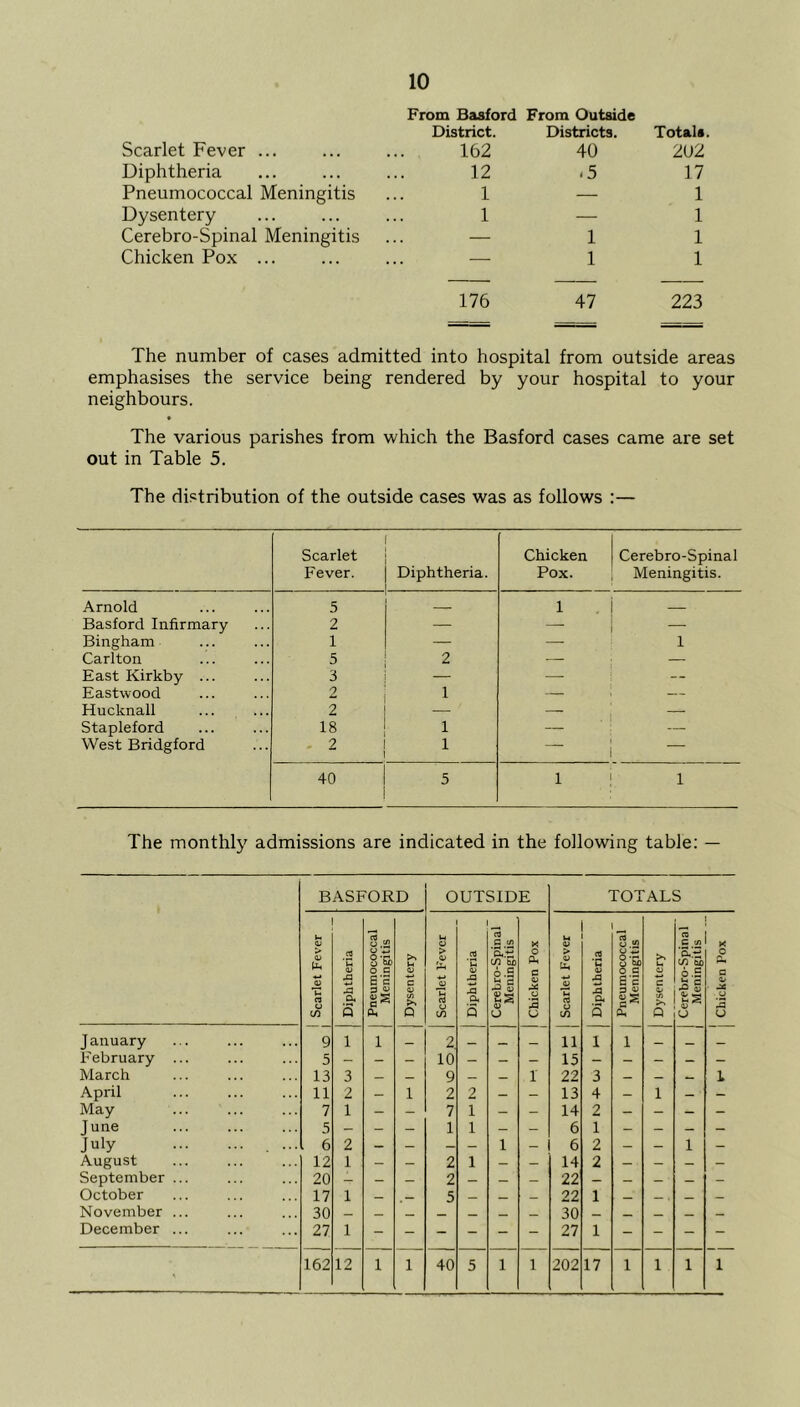 From Basford From Outside Scarlet Fever ... Diphtheria Pneumococcal Meningitis Dysentery Cerebro-Spinal Meningitis Chicken Pox ... District. Districts. Total#. 162 40 202 12 .5 17 1 — 1 1 — 1 — 1 1 — 1 1 176 47 223 The number of cases admitted into hospital from outside areas emphasises the service being rendered by your hospital to your neighbours. The various parishes from which the Basford cases came are set out in Table 5. The distribution of the outside cases was as follows :— Scarlet Fever. Diphtheria. Chicken Pox. Cerebro-Spinal Meningitis. Arnold 5 1 Basford Infirmary 2 — — — Bingham 1 — — 1 Carlton 5 2 — — East Kirkby ... 3 — — — Eastwood 2 1 — — Hucknall 2 — Stapleford 18 1 — West Bridgford 2 1 — 40 5 1 1 The monthly admissions are indicated in the following table: — BASFORD OUTSIDE TOT ALS Scarlet Fever Diphtheria Pneumococcal Meningitis Dysentery Scarlet Fever Diphtheria Cerebro-Spinal Meningitis Chicken Pox Scarlet Fever Diphtheria Pneumococcal Meningitis Dysentery Cerebro-Spinal Meningitis Chicken Pox January 9 1 i _ 2 _ 11 1 1 _ _ February ... 5 — - — 10 — — — 15 - — - — — March 13 3 — — 9 — — i 22 3 — — — 1 April 11 2 — 1 2 2 — — 13 4 — 1 — — May 7 1 — — 7 1 - - 14 2 — — — - June 5 — — — 1 1 — — 6 1 — — — — July . ... 6 2 — — — — 1 - 6 2 — — 1 — August 12 1 — — 2 1 — — 14 2 — — — — September ... 20 - — — 2 — — — 22 — — — — - October 17 1 _ 5 _ _ _ 22 1 _ _ . _ — November ... 30 — _ _ _ _ _ 30 _ _ _ _ December ... 27 1 27 1 - - - - > 162 12 i 1 40 5 1 i 202 17 1 1 1 1