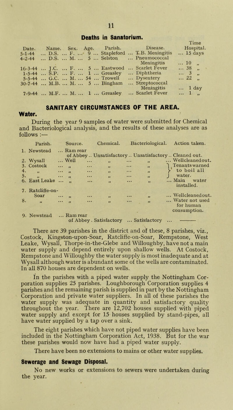 Deaths in Sanatorium. Time Date. Name. Sex. Age. Parish. Disease. Hospital 5-1-44 . .. D.S. . .. F. . .. 9 ... . Staple ford . .. T.B. Meningitis ... 15 days 4-2-44 . .. D.S. . .. M. . .. 5 .. . Selston .. Pneumococcal Meningitis ... 10 „ 16-3-44 . ... j.c. . .. F. . .. 5 .. . Eastwood . .. Scarlet Fever ... 38 „ 1-5-44 . ... S.P. . .. F. . .. 1 .. . Greasley .. Diphtheria ... 3 „ 5-5-44 . ... G.C. . .. M. . .. 54 .. . Trowell .. Dysentery - 22 „ 30-7-44 . ... M.B. . .. M. . .. 5 .. . Bingham . .. Streptococcal Meningitis ... 1 day 7-9-44 . ... M.F. . .. M. . .. 1 .. . Greasley .. Scarlet Fever ... 1 „ SANITARY CIRCUMSTANCES OF THE AREA. Water. During the year 9 samples of water were submitted for Chemical and Bacteriological analysis, and the results of these analyses are as follows :— Parish. Source. Chemical. Bacteriological. 1. Newstead Ram rear of Abbey.. Unsatisfactory . Unsatisfactory. 2. Wysall Well li • . i) • • 3. Costock »» * * * li * 1 4. >» ... li * * ’ 11 * 5. n ... ii • * * li * J 6. East Leake ... ii * • * » . 7. Ratcliffe-on- Soar li * * * 11 • • 11 8. „ •*  • i) • • 9. Newstead Ram rear of Abbey. Satisfactory . .. Satisfactory .. Action taken. Wellcleanedout. Tenants warned ' to boil all water. Main water installed. Wellcleanedout. Water not used for human consumption. There are 39 parishes in the district and of these, 8 parishes, viz., Costock, Kingston-upon-Soar, Ratcliffe-on-Soar, Rempstone, West Leake, Wysall, Thorpe-in-the-Glebe and Willoughby, have not a main water supply and depend entirely upon shallow wells. At Costock, Rempstone and Willoughby the water supply is most inadequate and at Wysall although water is abundant some of the wells are contaminated. In all 870 houses are dependent on wells. In the parishes with a piped water supply the Nottingham Cor- poration supplies 25 parishes. Loughborough Corporation supplies 4 parishes and the remaining parish is supplied in part by the Nottingham Corporation and private water suppliers. In all of these parishes the water supply was adequate in quantity and satisfactory quality throughout the year. There are 12,702 houses supplied with piped water supply and except for 15 houses supplied by stand-pipes, all have water supplied by a tap over a sink. The eight parishes which have not piped water supplies have been included in the Nottingham Corporation Act, 1938. But for the war these parishes would now have had a piped water supply. There have been no extensions to mains or other water supplies. Sewerage and Sewage Disposal. No new works or extensions to sewers were undertaken during the year.