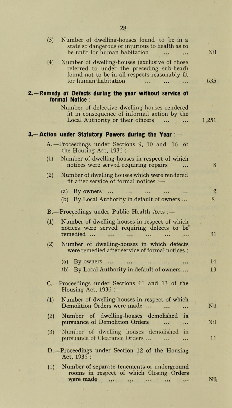 (3) Number of dwelling-houses found to be in a state so dangerous or injurious to health as to be unlit for human habitation (4) Number of dwelling-houses (exclusive of those referred to under the preceding sub-head) found not to be in all respects reasonably ht for human habitation 2. —Remedy of Defects during the year without service of forma! Notice Number of defective dwelling-houses rendered ht in consequence of informal action by the Local Authority or their officers 3. —Action under Statutory Powers during the Year A. —Proceedings under Sections 9, 10 and 16 of the Housing Act, 1936 : (1) Number of dwelling-houses in respect of which notices were served requiring repairs (2) Number of dwelling houses which were rendered ht after service of formal notices :— (a) By owners ... ... (b) By Local Authority in default of owners ... B. —Proceedings under Public Health Acts : — (1) Number of dwelling-houses in respect of which notices were served requiring defects to be remedied ... (2) Number of dwelling-houses in which defects were remedied after service of formal notices : (a) By owners ^b) By Local Authority in default of owners ... C. --Proceedings under Sections 11 and 13 of the Housing Act. 1936 :— (1) Number of dwelling-houses in respect of which Demolition Orders were made (2) Number of dwelling-houses demolished in pursuance of Demolition Orders (3) Number of dwelling houses demolished in pursuance of Clearance Orders ... D. —Proceedings under Section 12 of the Housing Act, 1936 : (1) Number of separate tenements or underground rooms in respect of which Closing Orders were made Nil 635 1,251 8 2 8 31 14 13 Nil Nil 11 Nil