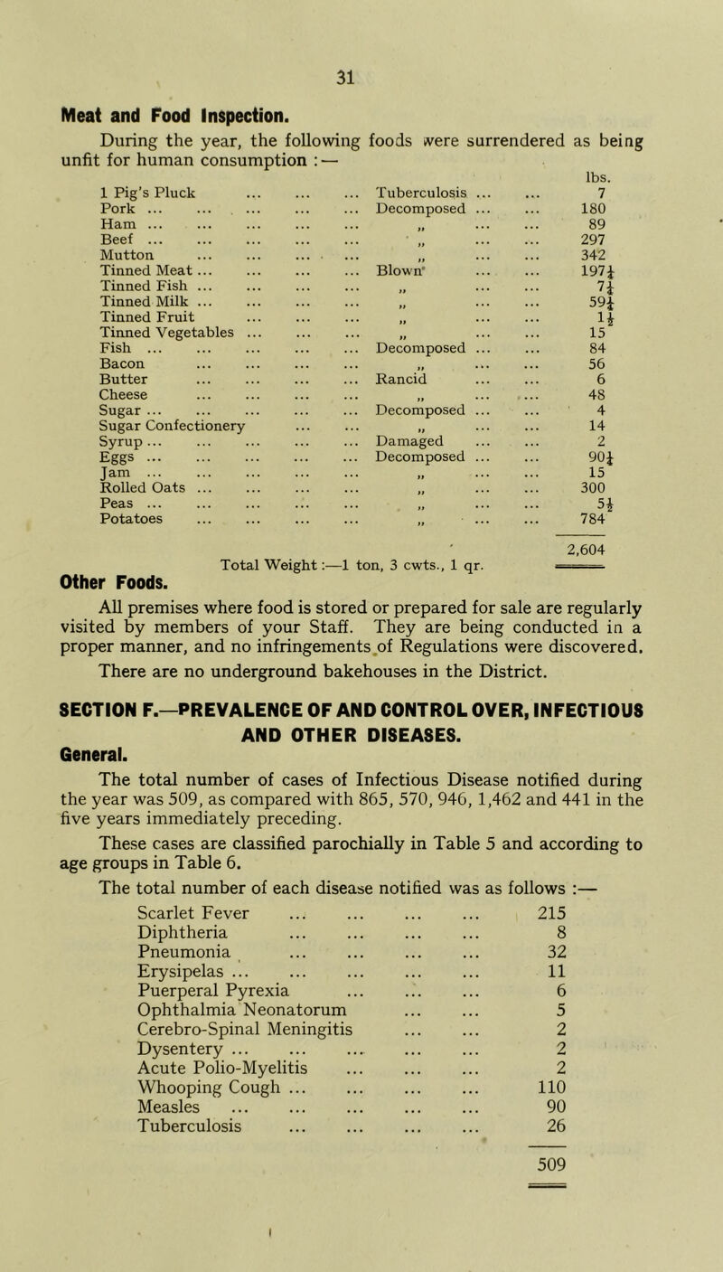 Meat and Food Inspection. During the year, the following foods were surrendered as being unfit for human consumption : — 1 Pig’s Pluck Pork ... Ham ... Beef Mutton Tinned Meat... Tinned Fish ... Tinned Milk ... Tinned Fruit Tinned Vegetables Fish ... Bacon Butter Cheese Sugar Sugar Confectionery Syrup... Eggs Jam ... Rolled Oats ... Peas ... Potatoes Tuberculosis Decomposed n Blown' Decomposed n Rancid if Decomposed if Damaged Decomposed If lbs. 7 180 89 297 342 197 J n 59i H 15 84 56 6 48 4 14 2 90* 15 300 5i 784 2,604 Total Weight:—1 ton, 3 cwts., 1 qr. ■ Other Foods. All premises where food is stored or prepared for sale are regularly visited by members of your Staff. They are being conducted in a proper manner, and no infringements of Regulations were discovered. There are no underground bakehouses in the District. SECTION F.—PREVALENCE OF AND CONTROL OVER, INFECTIOUS AND OTHER DISEASES. General. The total number of cases of Infectious Disease notified during the year was 509, as compared with 865, 570, 946, 1,462 and 441 in the five years immediately preceding. These cases are classified parochially in Table 5 and according to age groups in Table 6. The total number of each disease notified was as follows :— Scarlet Fever ... ... ... ... 215 Diphtheria ... ... ... ... 8 Pneumonia ... ... ... ... 32 Erysipelas ... ... ... ... ... 11 Puerperal Pyrexia ... ... ... 6 Ophthalmia Neonatorum ... ... 5 Cerebro-Spinal Meningitis ... ... 2 Dysentery ... ... .... ... ... 2 Acute Polio-Myelitis ... ... ... 2 Whooping Cough ... ... ... ... 110 Measles ... ... ... ... ... 90 Tuberculosis ... ... ... ... 26 509