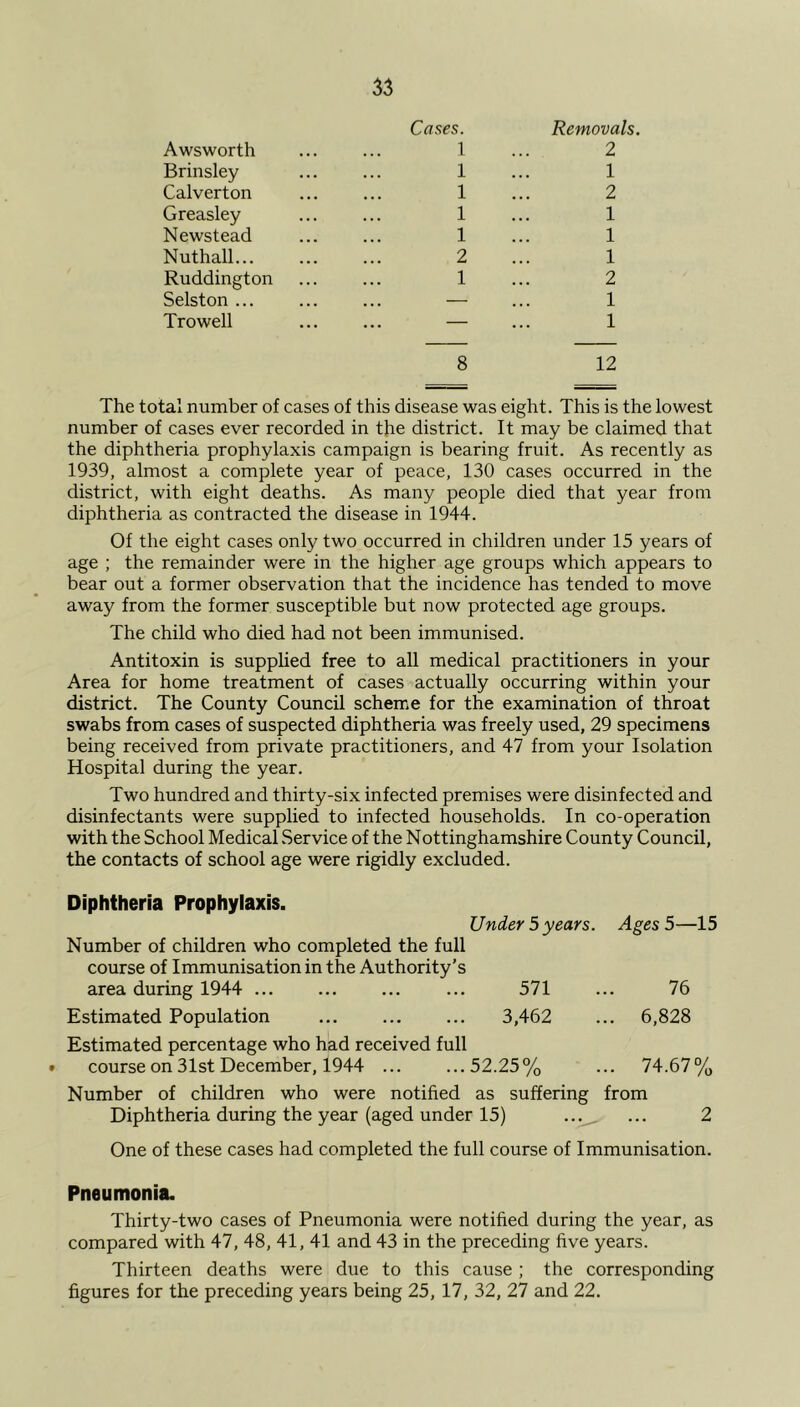Cases. Removals. Awsworth ... ... 1 ... 2 Brinsley ... ... 1 ... 1 Calverton ... ... 1 ... 2 Greasley ... ... 1 ... 1 Newstead ... ... 1 ... 1 Nuthall 2 ... 1 Ruddington ... ... 1 ... 2 Selston ... ... ... —- ... 1 Trowell ... ... — ... 1 8 12 The total number of cases of this disease was eight. This is the lowest number of cases ever recorded in the district. It may be claimed that the diphtheria prophylaxis campaign is bearing fruit. As recently as 1939, almost a complete year of peace, 130 cases occurred in the district, with eight deaths. As many people died that year from diphtheria as contracted the disease in 1944. Of the eight cases only two occurred in children under 15 years of age ; the remainder were in the higher age groups which appears to bear out a former observation that the incidence has tended to move away from the former susceptible but now protected age groups. The child who died had not been immunised. Antitoxin is supplied free to all medical practitioners in your Area for home treatment of cases actually occurring within your district. The County Council scheme for the examination of throat swabs from cases of suspected diphtheria was freely used, 29 specimens being received from private practitioners, and 47 from your Isolation Hospital during the year. Two hundred and thirty-six infected premises were disinfected and disinfectants were supplied to infected households. In co-operation with the School Medical Service of the Nottinghamshire County Council, the contacts of school age were rigidly excluded. Diphtheria Prophylaxis. Under 5 years. Ages 5—15 Number of children who completed the full course of Immunisation in the Authority's area during 1944 ... ... ... ... 571 ... 76 Estimated Population 3,462 ... 6,828 Estimated percentage who had received full » course on 31st December, 1944 ... ...52.25% ... 74.67% Number of children who were notified as suffering from Diphtheria during the year (aged under 15) ... ... 2 One of these cases had completed the full course of Immunisation. Pneumonia. Thirty-two cases of Pneumonia were notified during the year, as compared with 47, 48, 41, 41 and 43 in the preceding five years. Thirteen deaths were due to this cause; the corresponding figures for the preceding years being 25, 17, 32, 27 and 22.