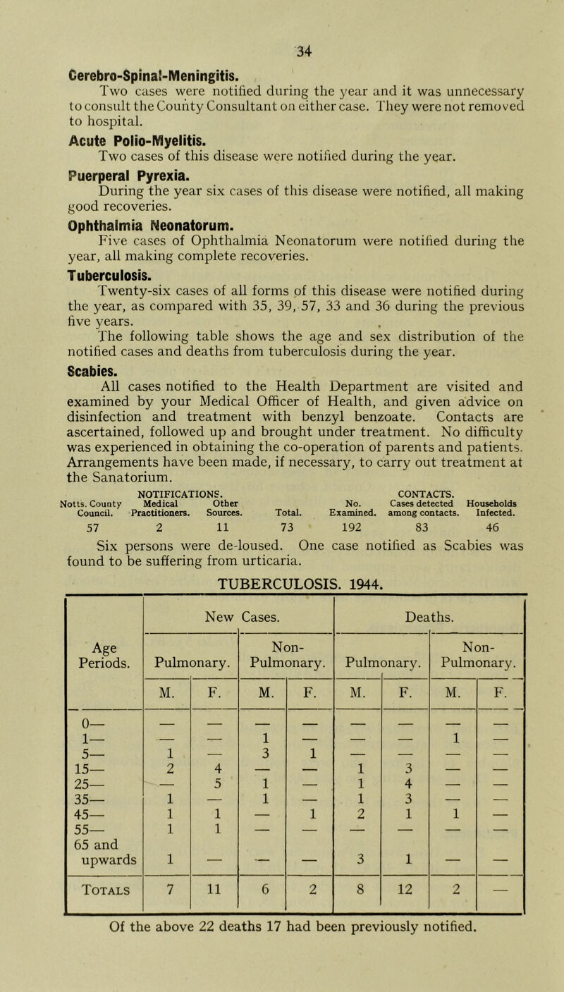 Cerebro-Spinal-Meningitis. Two cases were notified during the year and it was unnecessary to consult the County Consultant on cither case. They were not removed to hospital. Acute Polio-Myelitis. Two cases of this disease were notified during the year. Puerperal Pyrexia. During the year six cases of this disease were notified, all making good recoveries. Ophthalmia Neonatorum. Five cases of Ophthalmia Neonatorum were notified during the year, all making complete recoveries. Tuberculosis. Twenty-six cases of all forms of this disease were notified during the year, as compared with 35, 39, 57, 33 and 36 during the previous five years. The following table shows the age and sex distribution of the notified cases and deaths from tuberculosis during the year. Scabies. All cases notified to the Health Department are visited and examined by your Medical Officer of Health, and given advice on disinfection and treatment with benzyl benzoate. Contacts are ascertained, followed up and brought under treatment. No difficulty was experienced in obtaining the co-operation of parents and patients. Arrangements have been made, if necessary, to carry out treatment at the Sanatorium. NOTIFICATIONS. CONTACTS. Notts. County Medical Other No. Cases detected Households Council. Practitioners. Sources. Total. Examined, among contacts. Infected. 57 2 11 73 192 83 46 Six persons were de-loused. One case notified as Scabies was found to be suffering from urticaria. TUBERCULOSIS. 1944. New Cases. Dea ths. Age Periods. Pulmonary. Non- Pulmonary. Pulm onary. Non- Pulmonary. M. F. M. F. M. F. M. F. 0— — — — — — — — — 1— — — 1 — — — 1 — 5— 1 — 3 1 — — — — 15— 2 4 — — 1 3 — ' 25— — 5 1 — 1 4 — — 35— 1 — 1 — 1 3 — — 45— 1 1 — 1 2 1 1 — 55— 1 1 — — — — — — 65 and upwards 1 — — — 3 1 — — Totals 7 11 6 2 8 12 2 — Of the above 22 deaths 17 had been previously notified.