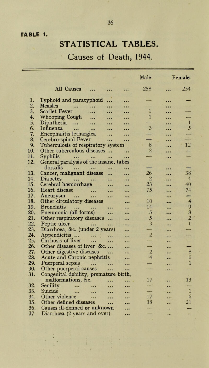 TABLE 1. STATISTICAL TABLES. Causes of Death, 1944. Male. All Causes ... ... ... 258 1. Typhoid and paratyphoid ... • • • — 2. Measles • •• — 3. Scarlet Fever • • • 1 4. Whooping Cough • • • 1 5. Diphtheria • • • — 6. Influenza • • • 3 7. Encephalitis lethargica • • • — 8. Cerebro-spinal Fever • • • — 9. Tuberculosis of respiratory system 8 10. Other tuberculous diseases ... , . . 2 11. 12. Syphilis General paralysis of the insane, dorsalis tabes 13. Cancer, malignant disease ... • • . 26 14. Diabetes • • • 2 15. Cerebral haemorrhage • • • 23 16. Heart disease • • • 75 17. Aneurysm • •• — 18. Other circulatory diseases • •• 10 19. Bronchitis • • • 14 20. Pneumonia (all forms) • •• 5 21. Other respiratory diseases ... • •• 5 22. Peptic ulcer • • * 3 23. Diarrhoea, &c. (under 2 years) • •• — 24. Appendicitis ... • . • 2 25. Cirrhosis of liver ... — 26. Other diseases of liver &c. ... • • • — 27. Other digestive diseases ... 2 28. Acute and Chronic nephritis • • • 4 29. Puerperal sepsis ... — 30. 31. Other puerperal causes Congenital debility, premature birth, malformations, &c. 17 32. Senility ... — 33. Suicide • •• — 34. Other violence • • • 17 35. Other defined diseases • • • 38 36. Causes ill-defined or unknown • • • — 37. Diarrhoea (2 years and over) • • • — Female. 254 1 5 12 38 4 40 74 4 9 8 2 1 8 6 1 13 1 6 21
