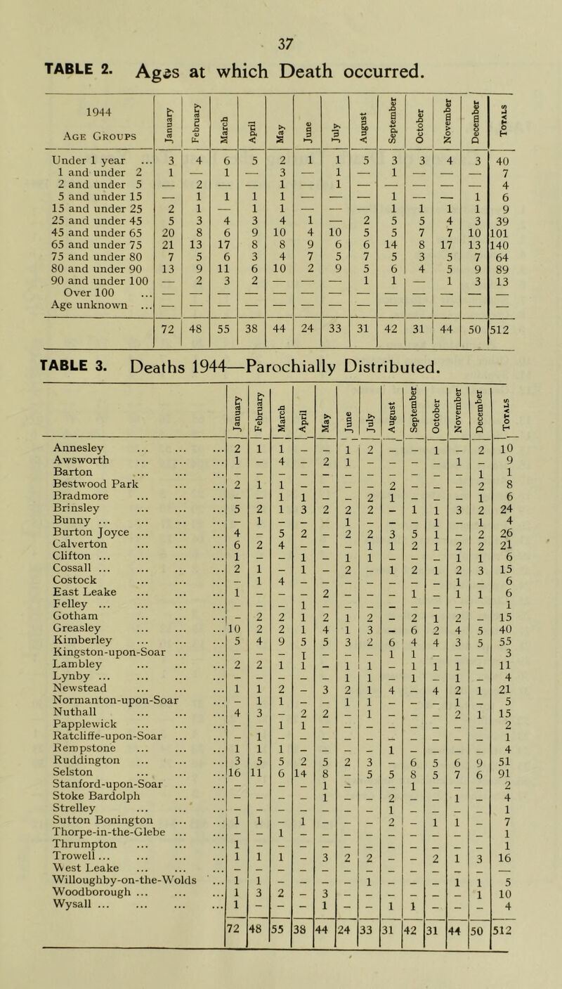 table 2. Agss at which Death occurred. 1944 Age Croups January February March April May June j* 3 August j September , October ! November 1 December j Totals Under 1 year 3 4 6 5 2 1 i 5 3 3 4 3 40 1 and under 2 1 — 1 — 3 — i — 1 — — — 7 2 and under 5 — 2 — — 1 — i — — — — — 4 5 and under 15 — 1 1 1 1 — — — 1 — — 1 6 15 and under 25 2 1 — 1 1 — — — 1 1 1 1 9 25 and under 45 5 3 4 3 4 1 — 2 5 5 4 3 39 45 and under 65 20 8 6 9 10 4 10 5 5 7 7 10 101 65 and under 75 21 13 17 8 8 9 6 6 14 8 17 13 140 75 and under 80 7 5 6 3 4 7 5 7 5 3 5 7 64 80 and under 90 13 9 11 6 10 2 9 5 6 4 5 9 89 90 and under 100 — 2 3 2 — — — 1 1 — 1 3 13 Over 100 Age unknown — 72 48 55 38 44 24 33 31 42 31 44 50 512 TABLE 3. Deaths 1944—Parochially Distributed. January February March V o, < May June July August September October November December . Totals 1 Annesley 2 1 1 1 2 1 _ 2 10 Awsworth 1 _ 4 2 1 _ 1 9 Barton — _ _ _ _ _ i 1 Bestwood Park 2 1 1 _ 2 _ 2 8 Bradmore — — 1 1 _ 2 1 _ 1 6 Brinsley 5 2 1 3 2 2 2 _ 1 1 3 2 24 Bunny ... — 1 — _ _ 1 _ _ — 1 1 4 Burton Joyce ... 4 — 5 2 — 2 2 3 5 1 _ 2 26 Calverton 6 2 4 1 1 2 1 2 2 21 Clifton ... 1 _ _ 1 1 1 1 1 6 Cossall ... 2 1 _ 1 2 1 2 1 2 3 15 Costock 1 4 1 6 East Leake 1 _ _ 2 _ 1 1 1 6 Felley ... — — — 1 1 Gotham - 2 2 1 2 1 2 _ 2 1 2 15 Greasley 10 2 2 1 4 1 3 _ 6 2 4 5 40 Kimberley 5 4 9 5 5 3 2 6 4 4 3 5 55 Kingston-upon-Soar ... - — — I _ _ _ 1 1 _ 3 Lambley 2 2 1 1 — 1 1 _ 1 1 1 11 Lynby ... — — — _ _ 1 1 1 1 4 Newstead 1 1 2 _ 3 2 1 4 4 2 1 21 Normanton-upon-Soar — 1 1 __ 1 1 1 5 Nuthall 4 3 _ 2_ 2 1 _ 2 1 15 Papplewick — — 1 i 2 Ratcliffe-upon-Soar ... — 1 — _ _ _ __ 1 Bernpstone 1 1 1 _ _ _ _ 1 _ _ 4 Ruddington 3 5 5 2 5 2 3 6 5 6 9 51 Selston 16 11 6 14 8 _ 5 5 8 5 7 6 91 Stanford-upon-Soar ... — — — _ 1 _ 1 2 Stoke Bardolph — — — _ 1 _ 2 _ 1 _ 4 Strelley ... ... — - — _ 1 _ _ 1 Sutton Bonington 1 1 — 1 _ 2 1 1 _ 7 Thorpe-in-the-Glebe ... - — 1 1 Thrumpton 1 _ 1 Trowell... 1 1 1 — 3 2 2 2 1 3 16 West Leake — _ _ Willoughby-on-the-Wolds ' ... 1 1 _ — _ 1 _ 1 1 5 Woodborough ... 1 3 2 — 3 _ 1 10 Wysall ... 1 ~ - - 1 - - i 1 - - 4 72 48 55 38 44 24 33 31 42 31 44 50 512