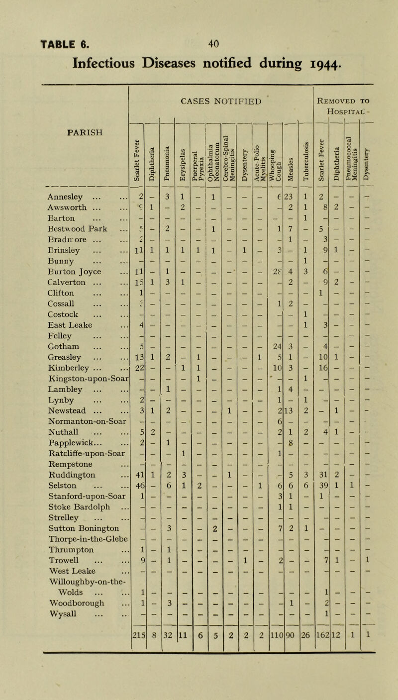 Infectious Diseases notified during 1944. CASES NOTIFIED Removed TO ] dos PITA L PARISH ( Scarlet Fever Diphtheria ' Pneumonia Erysipelas Puerperal Pyrexia Ophthalmia Neonatorum Cerebro-Spinal Meningitis Dysentery Acute-Polio Myelitis 1 Whooping Cough Measles | 1 Tuberculosis Scarlet Fever 1 Diphtheria Pneumococcal Meningitis | Dysentery Annesley 2 - 3 1 i 1 — — — 6 23 1 2 - - - Awsworth ... c 1 - 2 - — - - - - 2 1 8 2 - - Barton - - - - _ — - - — - - 1 - - - - Bestwood Park c - 2 - - 1 - - - 1 7 - 5 - - - Bradn:ore ... 'l - - - - — - - - - 1 - 3 - - - Brinsley 11 1 1 1 1 1 - 1 - 3 - 1 9 1 - - Bunny - Burton Joyce n - 1 - _ — - ' - - 2f 4 3 6 - - - Calverton ... 15 1 3 1 _ _ - - — - 2 - 9 2 - - Clifton 1 1 - Cossall - - - — — - - — 1 2 - - - - - Costock 1 - East Leake 4 1 3 - - - Felley - - Gotham 5 - - - - — - - - 24 3 - 4 - - - Greasley 13 1 2 - 1 — - - 1 5 1 - 10 1 - - Kimberley ... 22 - - 1 1 - - - - 10 3 - 16 - - - Kingston-upon-Soar 1 1 - Lambley - - 1 - - - - - - 1 4 - - - - - Lynby 2 - - - - - - - - 1 - 1 1 - - - - Newstead ... 3 1 2 - - — 1 — - 2 13 2 - 1 - - Normanton-on-Soar 6 Nuthall 5 2 2 1 2 4 1 - Papplewick... 2 - 1 - - - - - - - 8 - - - - - Ratcliffe-upon-Soar Rempstone Ruddington 41 1 2 3 - - 1 - - - 5 3 31 2 - - Selston 46 - 6 1 2 - - - 1 6 6 6 39 1 1 - Stanford-upon-Soar 1 - - - - — - - - 3 1 - 1 - - - Stoke Bardolph 1 1 - - - - - Strelley - - - - - - - - - - - - - - - - Sutton Bonington - - 3 - - 2 - - - 7 2 1 - - - - Thorpe-in-the-Glebe - - - - - — - - - - - - - - - - Thrumpton 1 - 1 - - - - - - - - - - - - - Trowell West Leake Willoughby-on-the- 9 1 1 2 7 1 1 Wolds 1 - - - - — - - - - - - 1 - - - Woodborough 1 - 3 - - - - - - - 1 - 2 - - - Wysall - - - - - - - — — 1 — — — 215 8 32 11 6 5 2 2 2 110 90 26 162 12 1 1