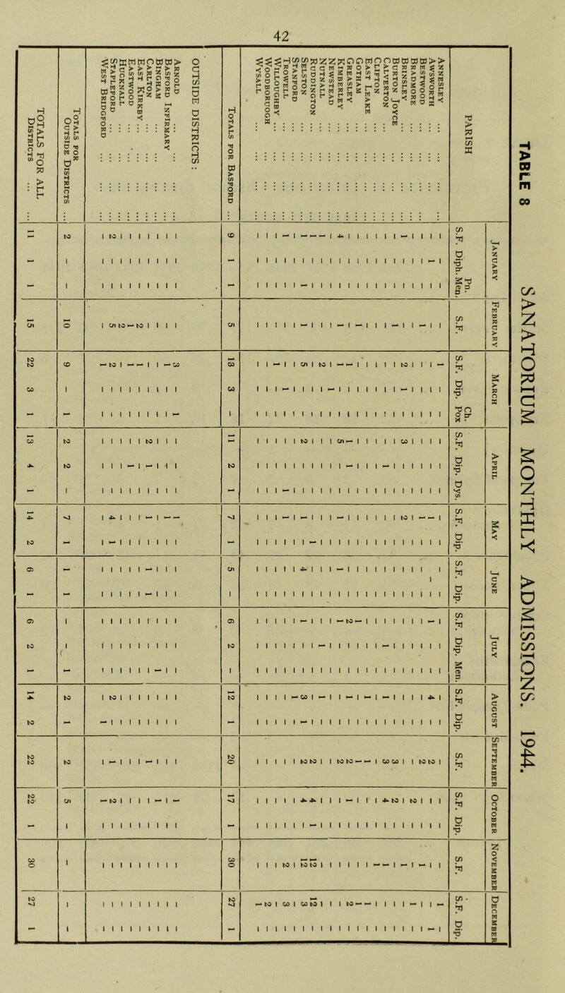 TOTALS FOR ALL Districts Totals for Outside Districts .. OUTSIDE DU Arnold Basford Infii Bingham Carlton East Kirkby Eastwood Hucknall Stapleford West Bridgfc Totals for Basford ... Annesley Awsworth Bestwood Bradmore Brinsley Burton Joyce Calverton Clifton East Leake Gotham Greasley Kimberley Newstead Nutnall Ruddington Selston Stanford Trowell Willoughby WOODBORUOGH Wysall PARISH D ► w <0 *< O - to l 1 1 to I | | | I 1 1 1 1 1 1 1 1 1 1 1 1 1 1 1 1 1 1 1 1 CO I | | M. | M- N- | 4* 1 I I I I I — I | I | 1 1 1 1 1 1 1 II 1 1 1 II II 1 1 1 H 1 1 1 1 1 1 - 1 1 1 1 1 1 1 1 1 1 1 1 1 1 1 Pn. S.F. Diph. Men. January C/l o 1 c/1 to N- to 1 | 1 | C/l 1 1 1 1 1 - 1 1 1 - 1 - 1 1 l-l l-l 1 S.F. February • 22 3 1 CO 1 — to | — — | | — CO 1 1 1 1 1 1 l 1 1 1 i 1 1 1 1 1 1 - 13 3 1 1 — 1 1 C/l 1 to 1 — — 1 1 l 1 | to I | I — III — 1 1 1 1 -1 II 1 | I 1 Hi | l | 1 1 1 1 1 1 1 1 1 1 1 1 1 1 1 1 1 1 1 1 1 Ch. S.F. Dip. Pox March 13 4 1 to to 1 1 1 1 1 1 to l I I 1 1 1 — 1 - 1 i 1 1 1 1 1 1 1 1 1 1 to 1 1 1 1 1 to | | | C/l ►—* I 1 1 | I CO 1 1 1 1 1 1 1 1 1 1 1 1 1 1 - 1 1 1 - 1 1 1 1 1 1 1 1 1 — 1 1 1 1 1 1 1 1 1 1 1 1 1 1 1 1 1 S.F. Dip. Dys. April 14 2 <1 1 4^ 1 | I — I — - 1 - ! 1 1 1 1 1 1 <1 1 1 1 — 1 - 1 1 1 - 1 I 1 1 1 1 M | MM | 1 1 1 1 1 1 - 1 1 1 1 1 1 1 1 1 1 1 1 1 1 S.F. Dip. May 05 — 1 1 1 1 1 — 1 1 1 1 1 1 1 1 h| | | C/l 1 1 1 1 1 1 1 1 1 — 1 1 1 1 1 1 1 1 1 | 1 1 1 1 1 1 1 1 1 1 1 1 1 1 1 1 1 1 1 1 1 1 S.F. Dip. June <75 to 1 1 r 1 1 1 1 1 1 1 1 1 1 1 1 1 1 1 1 1 1 1 1 1 1 1 1 — 1 1 <75 to 1 1 1 1 1 1 - l 1 1 — tO ~ I 1 1 1 1 1 1 — 1 1 1 1 1 I 1 1 - 1 1 1 1 1 1 — | | | | | | 1 1 1 1 1 1 1 1 1 1 1 1 1 1 1 1 1 1 1 1 I S.F. Dip. Men. July *• to to 1 to I I 1 I 1 1 1 — 1 1 1 1 1 1 1 1 12 1 | | | I mCO I m | 1 — 1 — 1 — I | | I 4x | 1 1 1 1 1 — 1 1 1 1 1 1 1 1 1 1 1 1 1 1 1 S.F. Dip. August to to to 1 - 1 1 1 - 1 1 1 to o I 1 1 1 1 to to | | to to — — | CO CO | | to to | S.F. cn n 3 M 2 03 H » to to c/I 1 — to I 1 1 1 — I'- ll 1 I 1 I 1 I 1 <1 1 I I 1 | 4«k 4^ | 1 |~| | | 4^tO I to I | | 1 1 1 1 1 1 - 1 1 1 1 1 1 1 1 1 1 1 1 1 1 S.F. Dip. October CO o ' 1 1 1 1 1 1 1 1 1 CO O 1 1 1 to i to to | I I I I | — h- | — | l | S.F. November to ^4 1 1 1 1 1 1 1 1 1 1 1 1 1 1 1 1 1 1 1 1 to MtO I CO 1 CO tO 1 I I tO—— I | | |— | |m. 1 1 1 1 1 1 1 1 1 1 1 1 1 1 1 1 1 1 1 — 1 S.F. Dip. o w o w 2 09 W TABLE 8 SANATORIUM MONTHLY ADMISSIONS. 1944.