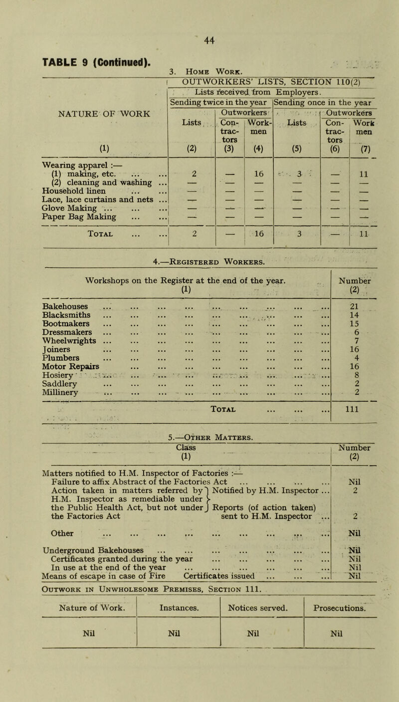 TABLE 9 (Continued). 3. Home Work. [ OUTWORKERS’ LISTS. SECTION 110(2) Lists feceived from Employers Sending twice in the year Sending once in the year NATURE OF WORK Outworkers Outworkers (1) Lists (2) Con- trac- tors (3) Work- men (4) Lists (5) Con- trac- tors (6) Work men (7) Wearing apparel :— (1) making, etc. 2 16 3 • 11 (2) cleaning and washing ... — — — — — Household linen — — — — — — Lace, lace curtains and nets ... — — — — — Glove Making ... - —- — —- — Paper Bag Making ~ — — — — — Total 2 16 3 •— 11 4.—Registered Workers. Workshops on the Register at the end of the year. (1) Number (2) Bakehouses 21 Blacksmiths ... ... 14 Bootmakers 15 Dressmakers 6 Wheelwrights ... 7 Joiners 16 Plumbers 4 Motor Repairs 16 Hosiery' ... ... 7' *.. ... ... :: ... 8 Saddlery 2 Millinery ... ... ... - ... 2 Total 111 5.—Other Matters. Class Number (1) (2) Matters notified to H.M. Inspector of Factories Failure to affix Abstract of the Factories Act Nil Action taken in matters referred by) H.M. Inspector as remediable under )■ Notified by H.M. Inspector ... 2 the Public Health Act, but not under J Reports (of action taken) the Factories Act sent to H.M. Inspector ... 2 Other ... ... ... ... Nil Underground Bakehouses Nil Certificates granted during the year ... ... ... ... ... Nil In use at the end of the year ... ... ... ... ... Nil Means of escape in case of Fire Certificates issued Nil Outwork in Unwholesome Premises, Section 111. Nature of Work. Instances. Notices served. Prosecutions. Nil Nil Nil Nil