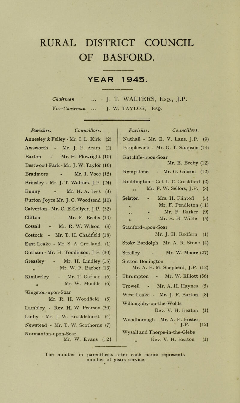 OF BASFORD. YEAR 1945. Chairman ... J. T. WALTERS, ESQ., J.P. Vice-Chairman ... J. W. TAYLOR, Esq. Parishes. Councillors. Annesley & Felley - Mr. I. L. Kirk (2) Awsworth - Mr. J. F. Aram (2) Barton - Mr. H. Plowright (10) Bestwood Park - Mr. J. W. Taylor (10) Bradmore - Mr. I. Voce (15) Brinsley - Mr. J. T. Walters. J,P. (24) Bunny - Mr. H. A. Ives (3) Burton Joyce Mr. J. C. Woodsend (10) Calverton - Mr. C. E.Collyer, J.P. (32) Clifton - Mr. F. Beeby (19) Cossall - Mr. R. W. Wilson (9) Costock - Mr. T. H. Chadfi'eld (18) East Leake - Mr. S. A. Crosland (1) Gotham-Mr. H. Tomlinson, J.P. (30) Greasley - Mr. H. Lindley (15) „ Mr. W. F. Barber (13) Kimberley - Mr. T. Garner (6) „ Mr. W. Moulds (6) Kingston-upon-Soar Mr. R. H. Woodfield (5) Lambley - Rev. H. W. Pearson (30) Linby - Mr. J. W. Brocklehurst (4) Newstead - Mr. T. W. Scothorne (7) Normanton-upon-Soar Mr. W. Evans (12) Parishes. Councillors. Nuthall - Mr. E. V. Lane, J.P. (9) Papplewick - Mr. G. T. Simpson (14) Ratcliffe-upon-Soar Mr. E. Beeby (12) Rempstone - Mr. G. Gibson (12) Ruddington - Col. L. C. Crockford (2) „ Mr. F. W. Sellors, J.P. (8) Selston - Mrs. H. Flintofi (5) ., Mr. F. Pendleton (.1) ,, - Mr. F. Darker (9) .. - Mr. E. H. Wilde (5) Stanford-upon-Soar Mr. J. H. Redfern (1) Stoke Bardolph Mr. A. R. Stone (4) Strelley - Mr. W. Moore (27) Sutton Bonington Mr. A. E. M. Shepherd, J.P. (12) Thrumpton - Mr. W. Elliott (36) Trowell - Mr. A. H. Haynes (5) West Leake - Mr. J. F. Barton (8) Willoughby-on-the-Wolds Rev. V. H. Beaton (1) Woodborough - Mr. A. E. Foster, J.P. (12) Wysall and Thorpe-in-the-Glebe „ Rev. V. H. Beaton (1) The number in parenthesis after each name represents number of years service.