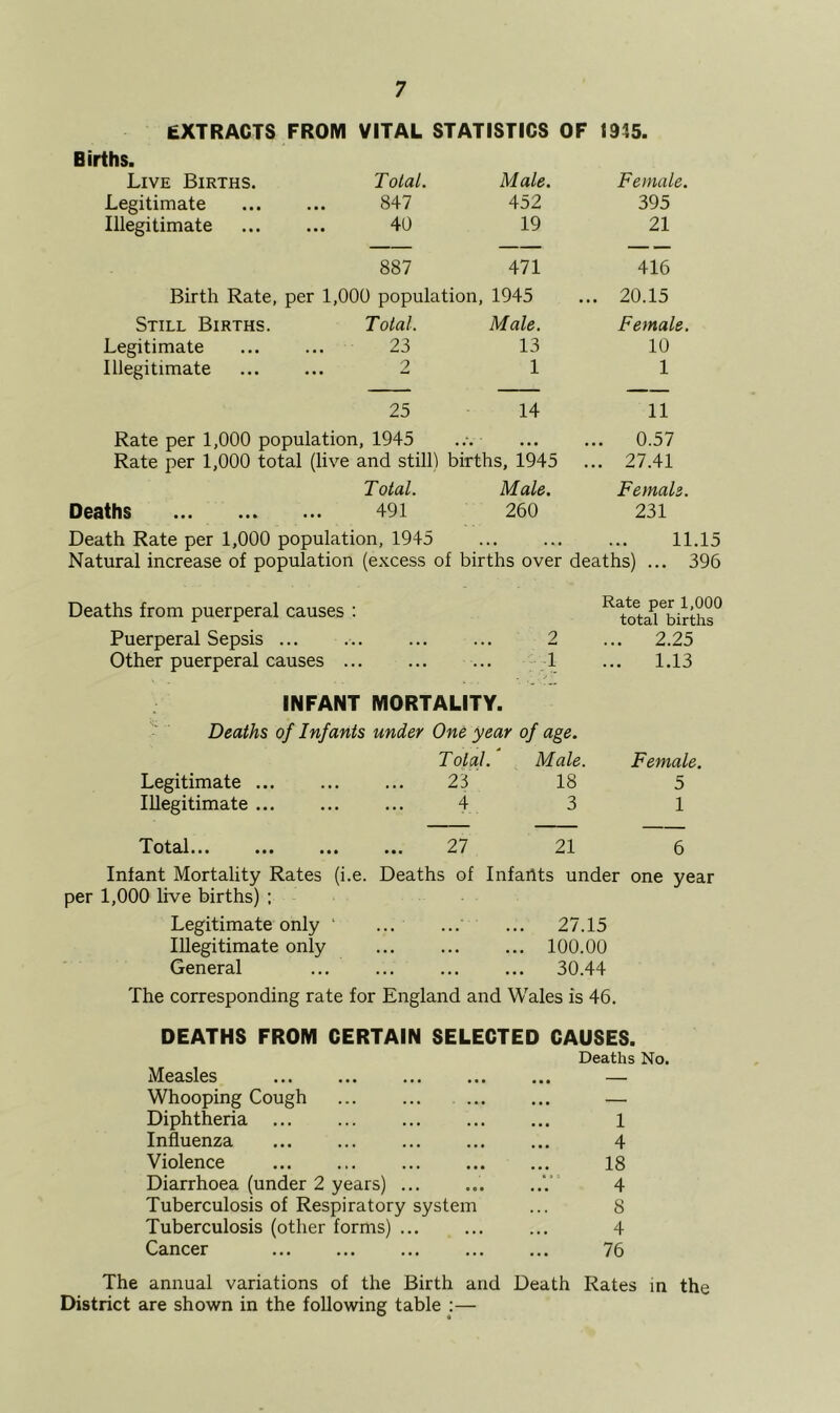 EXTRACTS FROM VITAL STATISTICS OF 1945. Births. Live Births. Total. Male. Female. Legitimate 847 452 395 Illegitimate 40 19 21 887 471 416 Birth Rate, per 1,000 population, 1945 ... 20.15 Still Births. Total. Male. Female. Legitimate 23 13 10 Illegitimate 2 1 1 25 14 11 Rate per 1,000 population. 1945 . #*. • • • ... 0.57 Rate per 1,000 total (live and still) births, 1945 ... 27.41 Total. Male. Female. Deaths 491 260 231 Death Rate per 1,000 population, 1945 ... ... ... 11.15 Natural increase of population (excess of births over deaths) ... 396 Deaths from puerperal causes ; Puerperal Sepsis ... ... ... ... 2 Other puerperal causes ... 1 / INFANT MORTALITY. Deaths of Infants under One year of age. T otal. Male. Legitimate ... 23 18 Illegitimate 4 3 Total 27 21 Infant Mortality Rates (i.e. Deaths of InfaAts under one year per 1,000 live births) ; Legitimate only ‘ ... ... ... 27.15 Illegitimate only ... 100.00 General ... ... ... ... 30.44 The corresponding rate for England and Wales is 46. DEATHS FROM CERTAIN SELECTED CAUSES. Measles Deaths No. • • • Whooping Cough ... • • • ' ' Diphtheria ... 1 Influenza ... 4 Violence 18 Diarrhoea (under 2 years) 4 Tuberculosis of Respiratory system 8 Tuberculosis (other forms) ... 4 Cancer 76 The annual variations of the Birth and Death Rates in District are shown in the following table :— Rate per 1,000 total births ... 2.25 ... 1.13 Female. 5 1 6