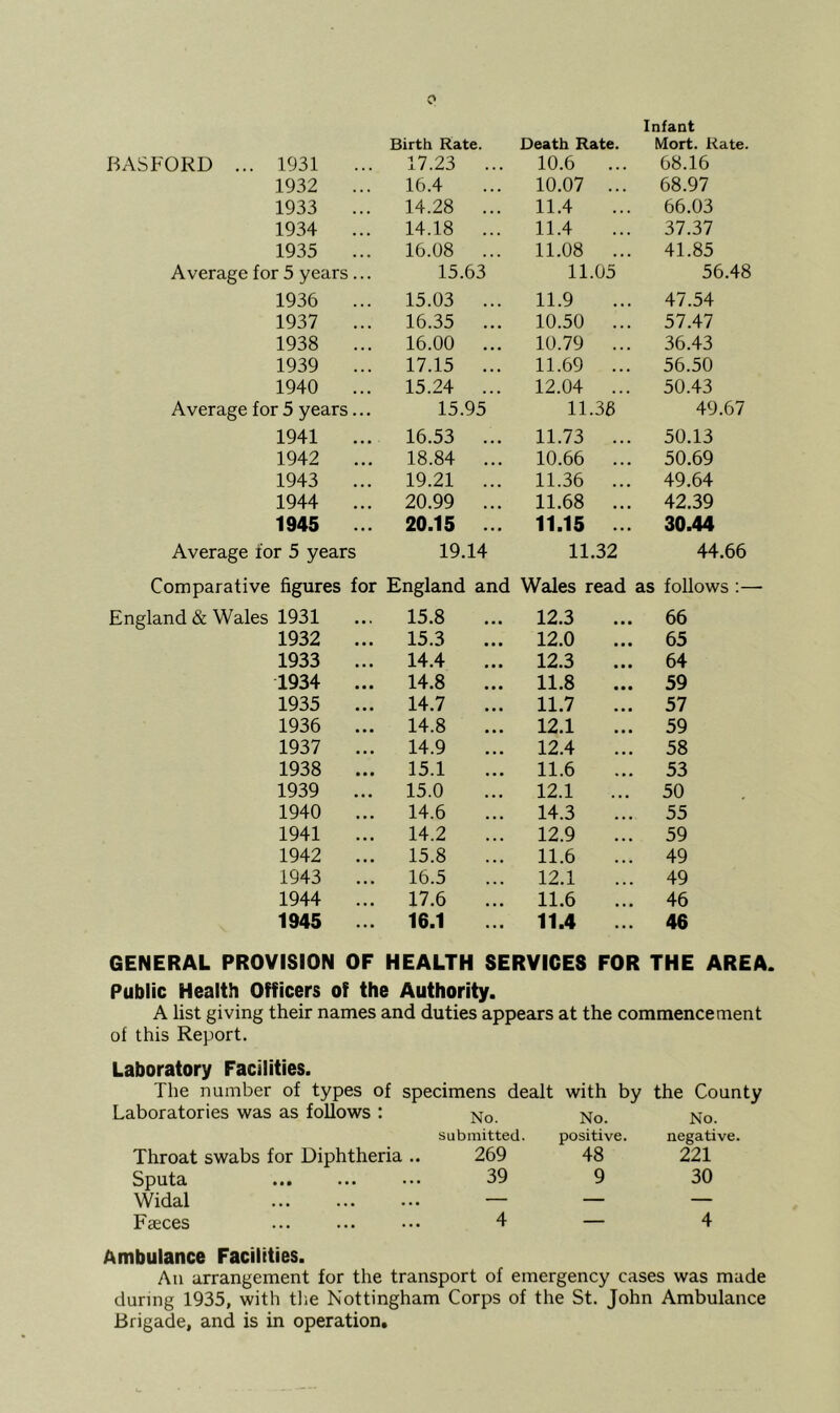 Infaat Birth Rate. Death Rate. Mort. Rate. BASFORD ... 1931 17.23 ... 10.6 ... 68.16 1932 ... 16.4 10.07 ... 68.97 1933 ... 14.28 ... 11.4 66.03 1934 ... 14.18 ... 11.4 37.37 1935 ... 16.08 ... 11.08 ... 41.85 Average for 5 years ... 15.63 11.05 56.48 1936 ... 15.03 ... 11.9 47.54 1937 ... 16.35 ... 10.50 ... 57.47 1938 ... 16.00 ... 10.79 ... 36.43 1939 ... 17.15 ... 11.69 ... 56.50 1940 ... 15.24 ... 12.04 ... 50.43 Average for 5 years... 15.95 11.38 49.67 1941 ... 16.53 ... 11.73 ... 50.13 1942 ... 18.84 ... 10.66 ... 50.69 1943 19.21 ... 11.36 ... 49.64 1944 ... 20.99 ... 11.68 ... 42.39 1945 ... 20.15 ... 11.15 ... 30.44 Average for 5 years 19.14 11.32 44.66 Comparative figures for England and Wales read as follows :— England & Wales 1931 15.8 12.3 66 1932 ... 15.3 12.0 65 1933 ... 14.4 12.3 64 1934 ... 14.8 11.8 59 1935 ... 14.7 11.7 57 1936 ... 14.8 12.1 59 1937 ... 14.9 12.4 58 1938 ... 15.1 11.6 53 1939 ... 15.0 12.1 50 1940 ... 14.6 14.3 55 1941 ... 14.2 12.9 59 1942 ... 15.8 11.6 49 1943 ... 16.5 12.1 49 1944 ... 17.6 11.6 46 1945 ... 16.1 11.4 ... 46 GENERAL PROVISION OF HEALTH SERVICES FOR THE AREA. Public Health Officers of the Authority. A list giving their names and duties appears at the commencement of this Report. Laboratory Facilities. The number of types of specimens dealt with by Laboratories was as follows Throat swabs for Diphtheria .. Sputa *t. ••• Widal Faeces No. submitted. 269 39 No. positive. 48 9 the County No. negative. 221 30 Ambulance Facilities. All arrangement for the transport of emergency cases was made during 1935, with tlie Nottingham Corps of the St. John Ambulance Brigade, and is in operation.