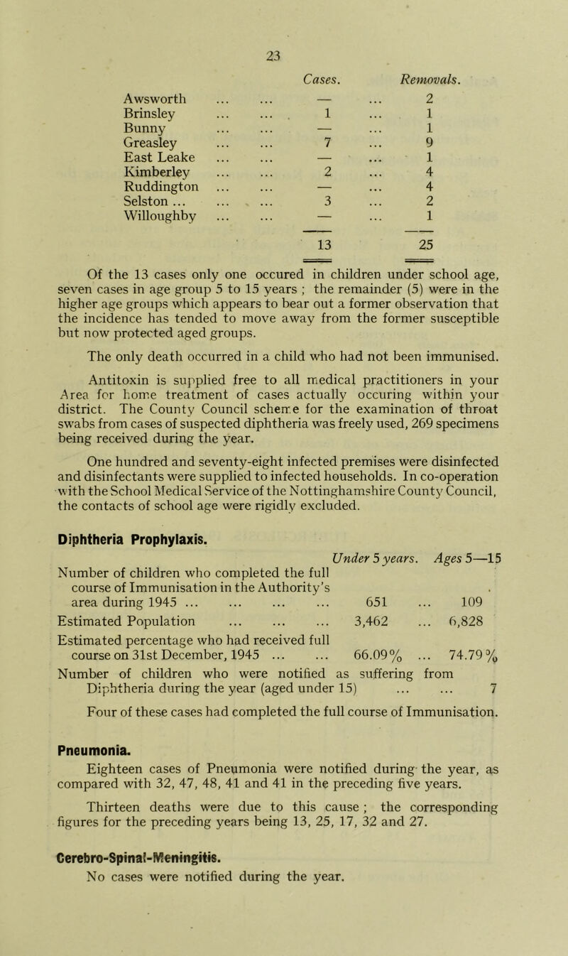 Cases. Removals. A ws worth — 2 Brinsley 1 1 Bunny — 1 Greasley 7 9 East Leake — 1 Kimberley 2 4 Ruddington — 4 Selston ... 3 2 Willoughby 13 1 25 Of the 13 cases only one occured in children under school age, seven cases in age group 5 to 15 years ; the remainder (5) were in the higher age groups which appears to bear out a former observation that the incidence has tended to move away from the former susceptible but now protected aged groups. The only death occurred in a child who had not been immunised. Antitoxin is supplied free to all medical practitioners in your Area for home treatment of cases actually occuring within your district. The County Council schenr.e for the examination of throat swabs from cases of suspected diphtheria was freely used, 269 specimens being received during the year. One hundred and seventy-eight infected premises were disinfected and disinfectants were supplied to infected households. In co-operation with the School Medical Service of the Nottinghamshire Count}' Council, the contacts of school age were rigidly excluded. Diphtheria Prophylaxis. Under 5 years. Ages 5—15 Number of children who completed the full course of Immunisation in the Authority’s area during 1945 ... ... ... ... 651 ... 109 Estimated Population ... ... ... 3,462 ... 6,828 Estimated percentage who had received full course on 31st December, 1945 ... ... 66.09% ... 74.79% Number of children who were notified as suffering from Diphtheria during the year (aged under 15) ... ... 7 Four of these cases had completed the full course of Immunisation. Pneumonia. Eighteen cases of Pneumonia were notified during the year, as compared with 32, 47, 48, 41 and 41 in the preceding five years. Thirteen deaths were due to this cause ; the corresponding figures for the preceding years being 13, 25, 17, 32 and 27. Cerebro-Spinal-IVIeningitis. No cases were notified during the year.