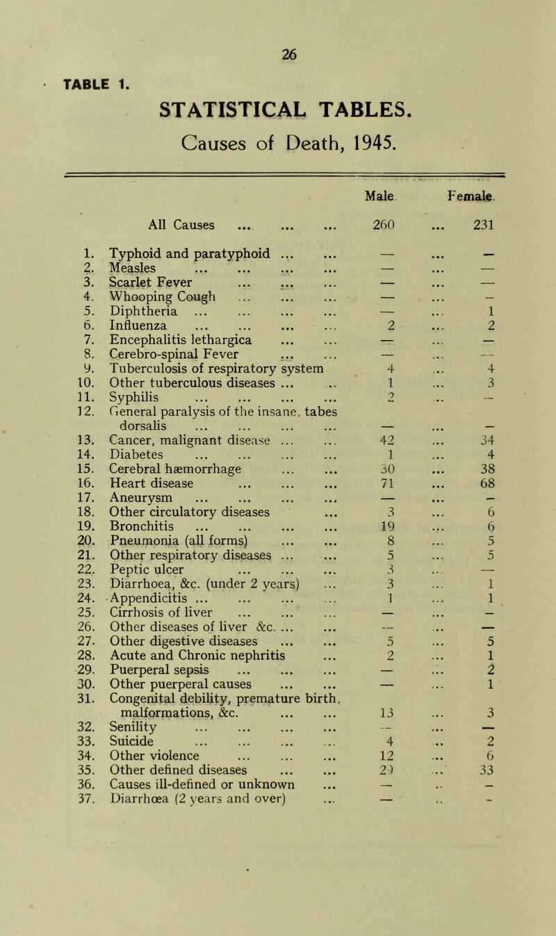 TABLE 1. STATISTICAL TABLES. Causes of Death, 1945. Male All Causes ... 260 1. Typhoid and paratyphoid — 2. Measles — 3. Scarlet Fever — 4. Whooping Caugh — 5. Diphtheria — 6. Influenza ... 2 7. Encephalitis lethargica — 8. Cerebro-spinal Fever ... — y. Tuberculosis of respiratory system 4 10. Other tuberculous diseases ... 1 11. Syphilis 2 12. General paralysis of the insane, tabes dorsalis — 13. Cancer, malignant disease ... 42 14. Diabetes 1 15. Cerebral haemorrhage 30 16. Heart disease 71 17. Aneurysm — 18. Other circulatory diseases 3 19. Bronchitis 19 20. Pneumonia (all forms) 8 21. Other respiratory diseases ... 5 22. Peptic ulcer 3 23. Diarrhoea, &c. (under 2 years) 3 24. Appendicitis ... 1 25. Cirrhosis of liver — 26. Other diseases of liver &c. ... — 27. Other digestive diseases 5 28. Acute and Chronic nephritis 2 29. Puerperal sepsis — 30. Other puerperal causes — 31. Congenital debihty, premature birth, malformations, &c. 13 32. Senility — 33. Suicide 4 34. Other violence 12 35. Other defined diseases 2) 36. Causes ill-defined or unknown — 37. Diarrhoea (2 years and over) — Female. 231 1 2 4 3 34 4 38 68 6 6 5 5 1 1 5 1 2 1 3 2 6 33