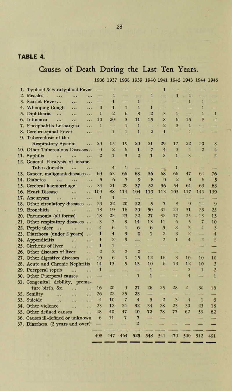 TABLE 4. Causes of Death During the Last Ten Years. 1936 1937 1938 1939 1940 1941 1942 1943 1944 1945 1. Typhoid & Paratyphoid Fever — — — — — 1 — 1 — — 2. Measles ... — 1 — — 1 — 1 1 — — 3. Scarlet Fever... — 1 — 1 — — — 1 1 — 4. Whooping Cough 3 1 1 1 1 — — — 1 — 5. Diphtheria 1 2 6 8 2 3 1 — 1 1 6. Influenza 10 20 3 11 15 8 6 15 8 4 7. Encephalitis Lethargica 1 — 1 1 — 2 3 1 — — 8. Cerebro-spinal Fever 9. Tuberculosis of the — 1 1 1 2 1 — 1 — Respiratory System 29 15 19 20 21 29 17 22 10 8 10. Other Tuberculous Diseases .. 9 2 6 1 7 4 3 4 2 4 11. Syphilis 12. General Paralysis of insane 2 1 3 2 1 2 1 3 — 2 Tabes dorsalis — 4 1 — — — 1 — — — 13. Cancer, malignant diseases ... 69 63 66 68 56 68 66 47 64 76 14. Diabetes 5 6 7 9 8 9 2 3 6 5 15. Cerebral haemorrhage 34 21 29 37 52 56 54 61 63 68 16. Heart Disease 109 88 114 104 119 113 105 117 149 139 17. Aneurysm 1 1 — — — — — — — — 18. Other circulatory diseases ... 29 22 20 22 5 7 8 9 14 9 19. Bronchitis 18 19 16 29 50 31 24 31 23 25 20. Pneumonia (all forms) 18 23 23 22 27 32 17 25 13 13 21. Other respiratory diseases ... 3 7 3 14 13 11 6 5 7 10 22. Peptic ulcer 4 6 4 6 6 5 8 2 4 3 23. Diarrhoea (under 2 years) ... 1 4 3 2 X 2 3 2 — 4 24. Appendicitis 1 2 3 —. — 2 1 4 2 2 25. Cirrhosis of liver 1 1 26. Other diseases of liver 2 2 2 2 — — — — — — 27. Other digestive diseases 10 6 9 15 12 16 8 10 10 10 28. Acute and Chronic Nephritis. 14 13 5 13 10 6 13 12 10 3 29. Puerperal sepsis 1 — — — 1 — — > 1 2 30. Other Puerperal causes 31. Congenital debility, prema- 1 1 4 1 ture birth, &c. 16 20 9 27 26 25 28 2 30 16 32. Senility 26 22 25 23 — — — — — — 33. Suicide 4 10 7 4 5 2 3 4 1 6 34. Other violence 23 12 24 32 34 28 23 30 23 18 35, Other defined causes 48 40 47 40 72 78 77 62 59 62 36. Causes ill-defined or unknown 6 11 7 7 — — — — — — 37. Diarrhoea (2 years and over) — — — 2 — — — — — — 498 447 464 525 548 541 479 500 512 491