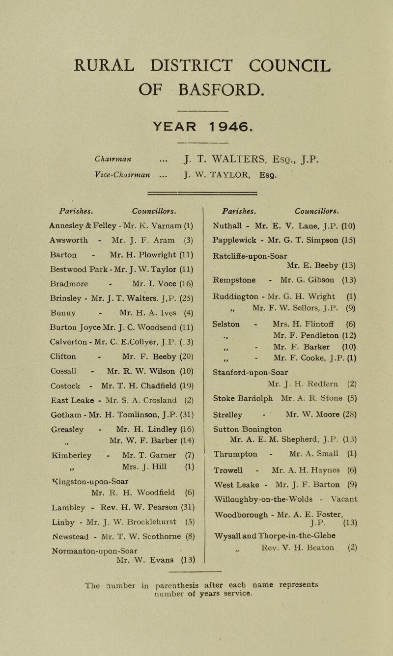 OF BASFORD. YEAR 1946. Chairman ... J. T. WALTERS, ESQ., J.P. Vice-Chairman ... J. W. TAYLOR, Esq. Parishes. Councillors. Annesley & Felley - Mr. K. Varnam (1) Awsworth - Mr. J. F. Aram (3) Barton - Mr. H. Plowright (11) Bestwood Park - Mr. J. W. Taylor (11) Bradmore - Mr. I. Voce (16) Brinsley - Mr. J. T. Walters. J.P. (25) Bunny - Mr. H. A. Ives (4) Burton Joyce Mr. J. C. Woodsend (11) Calverton - Mr. C. E.Collyer, J.P. ( 3) Clifton - Mr. F. Beeby (20) Cossall - Mr. R. W. Wilson (10) Costock - Mr. T. H. Chadfield (19) East Leake - Mr. S. A. Crosland (2) Gotham - Mr. H. Tomlinson, J.P. (31) Greasley - Mr. H. Lindley (16) „ Mr. W. F. Barber (14) Kimberley - Mr. T. Garner (7) Mrs. J. Hill (1) Kingston-upon-Soar Mr. R. H. Woodfield (6) Lambley - Rev. H. W. Pearson (31) Linby - Mr. J. W. Brocklehurst (5) Newstead - Mr. T. W. Scothorne (8) Norman ton-upon-Soar Mr. W. Evans (13) Parishes. Councillors. NuthaU - Mr. E. V. Lane, J.P. (10) Papplewick - Mr. G. T. Simpson (15) Ratcliffe-upon-Soar Mr. E. Beeby (13) Rempstone - Mr. G. Gibson (13) Ruddington - Mr. G. H. Wright (1) „ Mr. F. W. Sellors, J.P. (9) Selston - Mrs. H. Flintoff (6) ., Mr. F. Pendleton (12) „ - Mr. F. Barker (10) ,, - Mr. F. Cooke, J.P. (1) Stanford-upon-Soar xMr. J. H. Redfern (2) Stoke Bardolph Mr. A. R. Stone (5) Strelley - Mr. W. Moore (28) Sutton Bonington Mr. A. E. M. Shepherd, J.P. (13) Thrumpton - Mr. A. Small (1) Trowell - Mr. A. H. Haynes (6) West Leake - Mr. J. F. Barton (9) Willoughby-on-the-Wolds - Vacant Woodborough - Mr. A. E. Foster, J.P. (13) Wysall and Thorpe-in-the-Glebe „ Rev. V. H. Beaton (2) The number in parenthesis after each name represents number of years service.