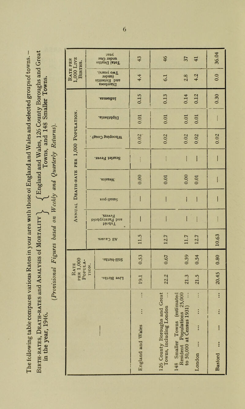 The following table compares various Rates in your area with those oi England and Wales and selected groupsof towns. — Birth-rates, Death-rates and Analysis of Mortality \ / England and Wales, 126 County Boroughs and Great in the year, 1946. J \ Towns, and 148 Smaller Towns. [Provisional Figures based on Weekly and Quarterly Returns). 05 W W w J JBSX 3UQ JSpun StllESa IBIOX * OMT Japan) spuaiug poB BaoqjJBia fO O tJ- CO CO <N 04 tJ- p vd CO o d '^aangnj Z o H < h1 D a* o Cu o o o cc H Oh H < K I 53 H < Q uJ < o z z < •Buaq^qdiQ • 4Sno3 Smdooq^ •laAag ^apBOs *so]SBaj\ m rH d p d CO T—I d Tj- 04 rH d d o CO rg o p d p d p d 04 p d 04 O 04 O 04 O o o XOd*]lBU35 ■SJaAag pioqdXiBJ-Bg pue •sasnB3 qv p d o o p d oi oi CO o ^ w o 2 ■ <; -H 3 o “■1^ •sq5Jiq-n!;S CO to VO Cv lO to o CO •sqjjig 3An 04 CO to to d 04 y—{ d 1-H OI 04 04 04 cfl : (D O c ^ o * 0) o . ^ ...r SIO 04 —^ •n t to ■'—^ C 1-H • ^ CO 2 -5 S3 CO fl 5) V • > o'H H o ^ K> T3 ffi — u C >>.2 • j cd X) (3 S to* 0 P X3 c O g QJ o J ^ ® a 'O JS “S) c U o H <N to (O to 00 Cih 2 ■d o 'U a o (0 <d