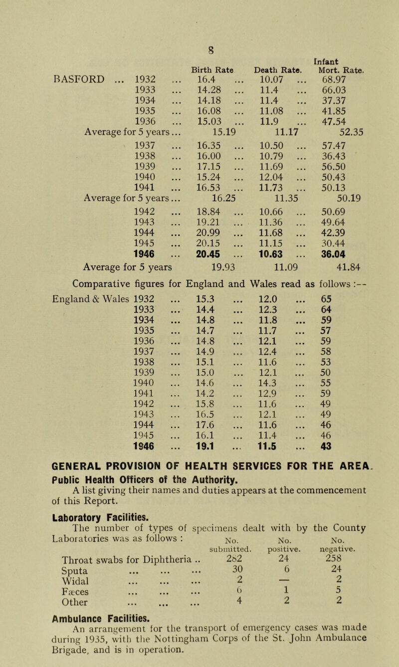 Infant Birth Rate Death Rate. Mort. Rate. BASFORD ... 1932 ... 16.4 10.07 ... 68.97 1933 ... 14.28 ... 11.4 66.03 1934 ... 14.18 ... 11.4 37.37 1935 ... 16.08 ... 11.08 ... 41.85 1936 ... 15.03 ... 11.9 47.54 Average for 5 years ... 15.19 11.17 52.35 1937 ... 16.35 ... 10.50 ... 57.47 1938 ... 16.00 ... 10.79 ... 36.43 1939 17.15 ... 11.69 ... 56.50 1940 ... 15.24 ... 12.04 ... 50.43 1941 ... 16.53 ... 11.73 ... 50.13 Average for 5 years... 16.25 11.35 50.19 1942 ... 18.84 ... 10.66 ... 50.69 1943 ... 19.21 ... 11.36 ... 49.64 1944 ... 20.99 ... 11.68 ... 42.39 1945 ... 20.15 ... 11.15 ... 30.44 1946 ... 20.45 ... 10.63 ... 36.04 Average for 5 years 19.93 11.09 41.84 Comparative figures for England and Wales read as follows :— England & Wales 1932 15.3 12.0 65 1933 ... 14.4 12.3 64 1934 ... 14.8 11.8 59 1935 ... 14.7 11.7 57 1936 ... 14.8 12.1 59 1937 ... 14.9 12.4 58 1938 ... 15.1 11.6 53 1939 15.0 12.1 50 1940 14.6 14.3 55 1941 14.2 12.9 59 1942 15.8 11.6 49 1943 ... 16.5 12.1 49 1944 ... 17.6 11.6 46 1945 16.1 11.4 46 1946 ... 19.1 11.5 43 GENERAL PROVISION OF HEALTH SERVICES FOR THE AREA. Public Health Officers of the Authority. A list giving their names and duties appears at the commencement of this Report. Laboratory Facilities. The number of types of specimens dealt with by the County Laboratories was as follows : No. No. No. submitted. positive. negative. Throat swabs for Diphtheria .. 2b2 24 258 Sputa 30 6 24 Widal 2 — 2 Farces 0 1 5 Other Ambulance Facilities. 4 2 2 .An arrangement for the transport of emergency cases was made during 1935, with the Nottingham Corps of the St. John Ambulance Brigade, and is in operation.