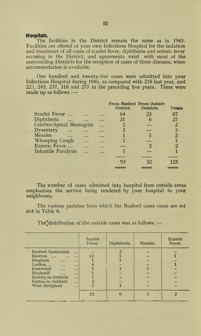 Hospitals. The facilities in the District remain the same as in 1945. Facilities are offered at your own Infectious Hospital for the isolation and treatment of all cases of scarlet fever, diphtheria and enteric fever occuring in the District, and agreements exist with most of the surrounding Districts for the reception of cases of these diseases, when accommodation is available. One hundred and twenty-five cases were admitted into your Infectious Hospital during 1946, as compared with 218 last year, and 223, 245, 237, 318 and 277 in the preceding five years. These were made up as follows ;— From Basford District. From Outside Districts. Totals. Scarlet Fever ... 64 23 87 Diphtheria 21 6 27 Cerebro-Spinal Meningitis 2 — 2 Dysentery 3 — 3 Measles 1 1 2 Whooping Cough 1 — 1 Enteric Fever ... . . . 2 2 Infantile Paralysis 1 — 1 93 32 125 The number of cases admitted into hospital from outside areas emphasizes the service being rendered by your hospital to your neighbours. The various parishes from which the Basford cases came are set out in Table 6. Thedistribution of the outside cases was as follows :— a. Scarlet Fever. Diphtheria. Measles. Enteric Fever. Basford Institution _ 2 — Beeston ... 12 1 - 1 Bingham 1 1 - - Carlton ... 4 1 Eastwood 1 1 1 — Hucknall 1 — — - Kirkby-in-Ashfield 1 - - - Sutton-in-Ashfield 2 — — West Bridgford 1 1 - - 23 6 1 2