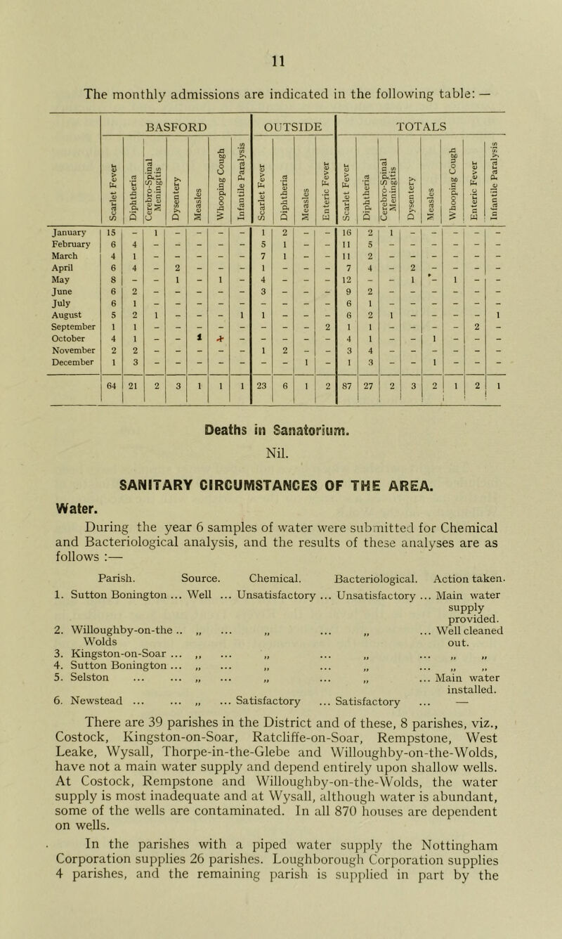 The monthly admissions are indicated in the following table: — BASFORD OUTSIDE TOTALS Scarlet Fever Diphtheria Cerebro-Spinal Meningitis Dysentery Measles Whooping Cough Infantile Paralysis Scarlet Fever Diphtheria Measles Enteric Fever Scarlet Fever Diphtheria Cerebro-Spinal Meningitis Dysentery Measles Whooping Cough j Enteric Fever Infantile Paralysis January 15 - 1 - - - - 1 2 - - 16 2 I - - - - - February 6 4 - - - - - 5 1 - - 11 5 March 4 1 - - - - - 7 1 - - 11 2 April 6 4 - 2 - - - 1 - - - 7 4 - 2 - - - - May 8 - - 1 - 1 - 4 - - - 12 - - 1 1 - - June 6 2 - - - - - 3 - - - 9 2 - - - - - - July 6 1 6 1 August 5 2 1 - - - 1 1 - - - 6 2 1 - - - - 1 September 1 1 2 1 1 - - - - 2 - October 4 1 - - 1 * - - - - - 4 1 - - 1 - - - November 2 2 - - - - 1 2 - - 3 4 December 1 3 1 - 1 3 - - 1 - - - 64 21 2 3 1 1 1 23 6 ' 2 87 27 2 3 2 1 i 2 1 Deaths in Sanatorium. Nil. SANITARY CIRCUMSTANCES OF THE AREA. Water. During the year 6 samples of water were submitted for Chemical and Bacteriological analysis, and the results of these analyses are as follows :— Parish. Source. Chemical. Bacteriological. Action taken. 1. Sutton Bonington ... Well ... Unsatisfactory ... Unsatisfactory ... Main water 2. Willoughby-on-the .. „ ... ,, • • • >i supply provided. ... Well cleaned Wolds 3. Kingston-on-Soar ... ,, ... • • • ,, out. ■ • • >1 tl 4. Sutton Bonington ... „ ... ,, • • • fi • • • tt tt 5. Selston ... ... „ • * • ft ... ,, ... Main water 6. Newstead ... ... „ ... Satisfactory ... Satisfactory installed. There are 39 parishes in the District and of these, 8 parishes, viz.. Costock, Kingston-on-Soar, Ratcliffe-on-Soar, Rempstone, West Leake, Wysall, Thorpe-in-the-Glebe tmd Willoughby-on-the-Wolds, have not a main water supply and depend entirely upon shallow wells. At Costock, Rempstone and Willoughby-on-the-Wolds, the water supply is most inadequate and at Wysall, although water is abundant, some of the wells are contaminated. In all 870 houses are dependent on wells. In the parishes with a piped water supply the Nottingham Corporation supplies 26 parishes. Loughborough Corporation supplies 4 parishes, and the remaining parish is supplied in part by the