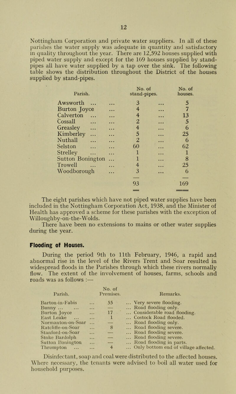 Nottingham Corporation and private water suppliers. In all of these parishes the water supply was adequate in quantity and satisfactory in quality throughout the year. There are 12,592 houses supplied with piped water supply and except for the 169 houses supplied by stand- pipes all have water supplied by a tap over the sink. The following table shows the distribution throughout the District of the houses supplied by stand-pipes. Parish. No. of stand-pipes. No. of houses. Awsworth ... 3 5 Burton Joyce 4 7 Calverton 4 13 Cossall 2 5 Greasley 4 6 Kimberley ... 5 25 Nuthall 2 6 Selston 60 62 Strelley 1 1 Sutton Bonington ... 1 8 Trowell 4 25 Woodborough 3 6 93 169 The eight parishes which have not piped water supplies have been included in the Nottingham Corporation Act, 1938, and the Minister of Health has approved a scheme for these parishes with the exception of Willoughby-on-the-Wolds. There have been no extensions to mains or other water supplies during the year. Flooding of Houses. During the period 9th to 11th February, 1946, a rapid and abnormal rise in the level of the Rivers Trent and Soar resulted in widespread floods in the Parishes through which these rivers normally flow. The extent of the involvement of houses, farms, schools and roads was as follows :— Parish. No. of Premises. Remarks. Barton-in-Fabis 55 ... Very severe flooding. Bunny ... — ... Road flooding only. Burton Joyce 17 ... Considerable road flooding. iJast l.eake 1 ... Costock Road flooded. Nornianton-on-Soar ... — ... Road flooding only. itatcli ffe-ou-Soar 8 ... Road flooding severe. Stanford-on-Soar — ... Road flooding severe. Stoke Bardoljdi — ... Road flooding severe. Sutton Bonington — ... Road flooding in parts. 'rimimpton 4 ... Only bottom end of village affected Disinfectant, soaj) and coal were distributed to the affected houses. Where necessary, the tenants were advised to boil all water used for household purposes.