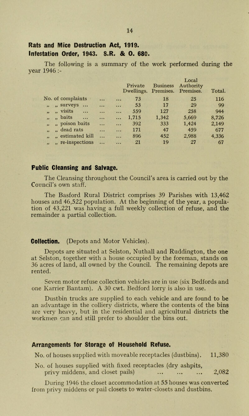 Rats and Mice Destruction Act, 1919. Infestation Order, 1943. S.R. & 0. 680. The following is a summary of the work performed during the year 1946 Local Private Business Authority Dwellings. Premises. Premises. Total. No. of complaints 73 18 25 116 „ „ surveys ... 53 17 29 99 „ „ visits 559 127 258 944 „ „ baits ... 1,715 1,342 5,669 8,726 „ „ poison baits 392 333 1,424 2,149 „ „ dead rats 171 47 459 677 „ „ estimated kill 896 452 2,988 4,336 „ „ re-inspections 21 19 27 67 Public Cleansing and Salvage. The Cleansing throughout the Council’s area is carried out by the Council’s own staff. The Basford Rural District comprises 39 Parishes with 13,462 houses and 46,522 population. At the beginning of the year, a popula- tion of 43,221 was having a full weekly collection of refuse, and the remainder a partial collection. Collection. (Depots and Motor Vehicles). Depots are situated at Selston, Nuthall and Ruddington, the one at Selston, together with a house occupied by the foreman, stands on 36 acres of land, all owned by the Council. The remaining depots are rented. Seven motor refuse collection vehicles are in use (si.x Bedfords and one Karrier Bantam). A 30 cwt. Bedford lorry is also in use. Dustbin trucks are supplied to each vehicle and are found to be an advantage in the colliery districts, where the contents of the bins are very heavy, but in the residential and agricultural districts the workmen can and still prefer to shoulder the bins out. Arrangements for Storage of Household Refuse. No. of houses supplied with moveable receptacles (dustbins). 11,380 No. of houses supplied with h.xed receptacles (dry ashpits, privy middens, and closet pails) ... ... ... 2,082 During 1946 the closet accommodation at 55 houses was converted from privy middens or pail closets to water-closets and dustbins.